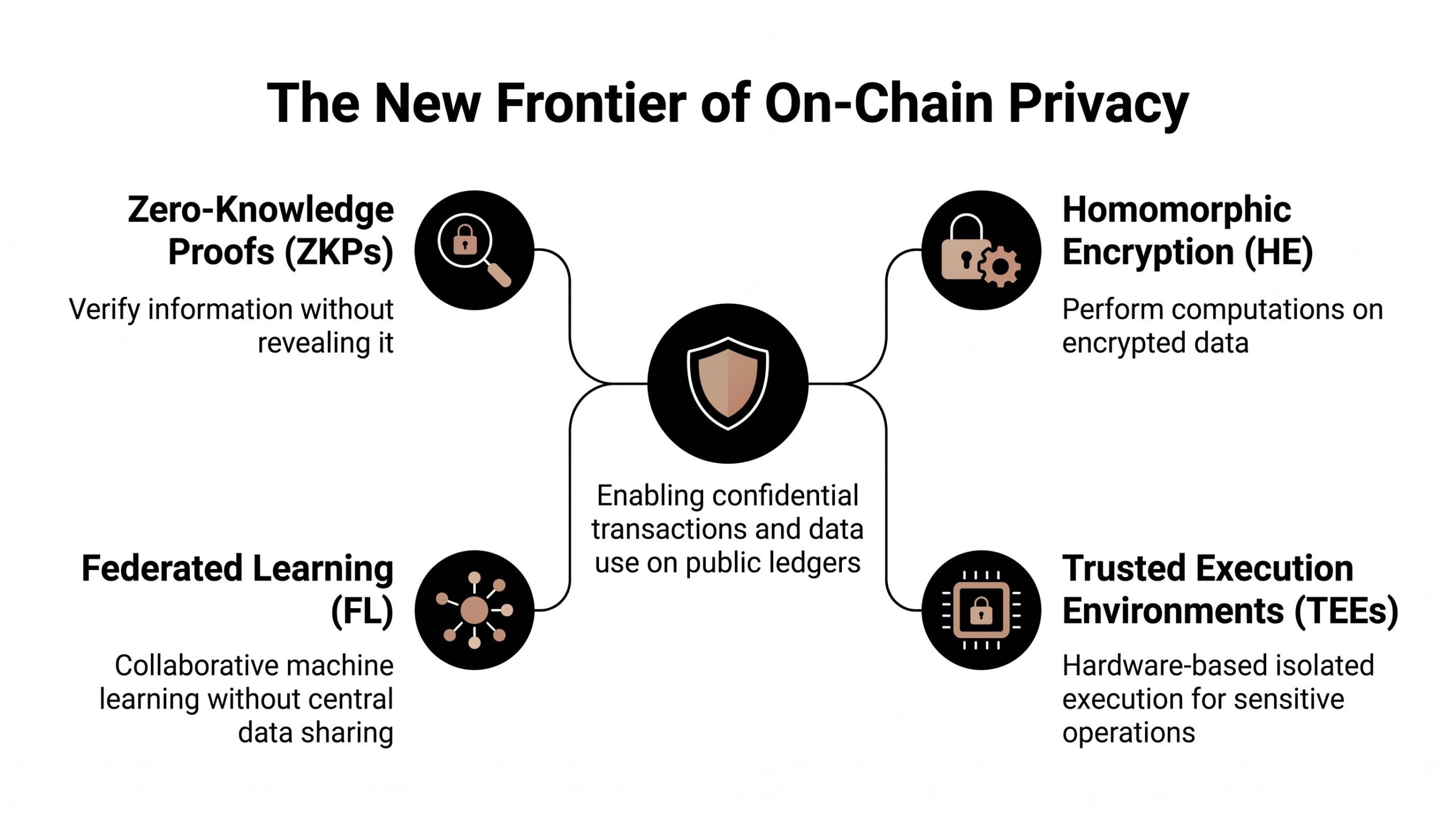 A diagram illustrating privacy technologies like ZKPs, HE, FL, and TEEs for confidential on-chain data usage.