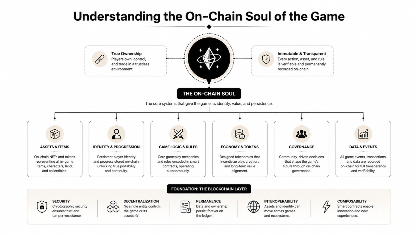 A diagram explaining the blockchain-based foundations and core systems of an on-chain video game ecosystem.