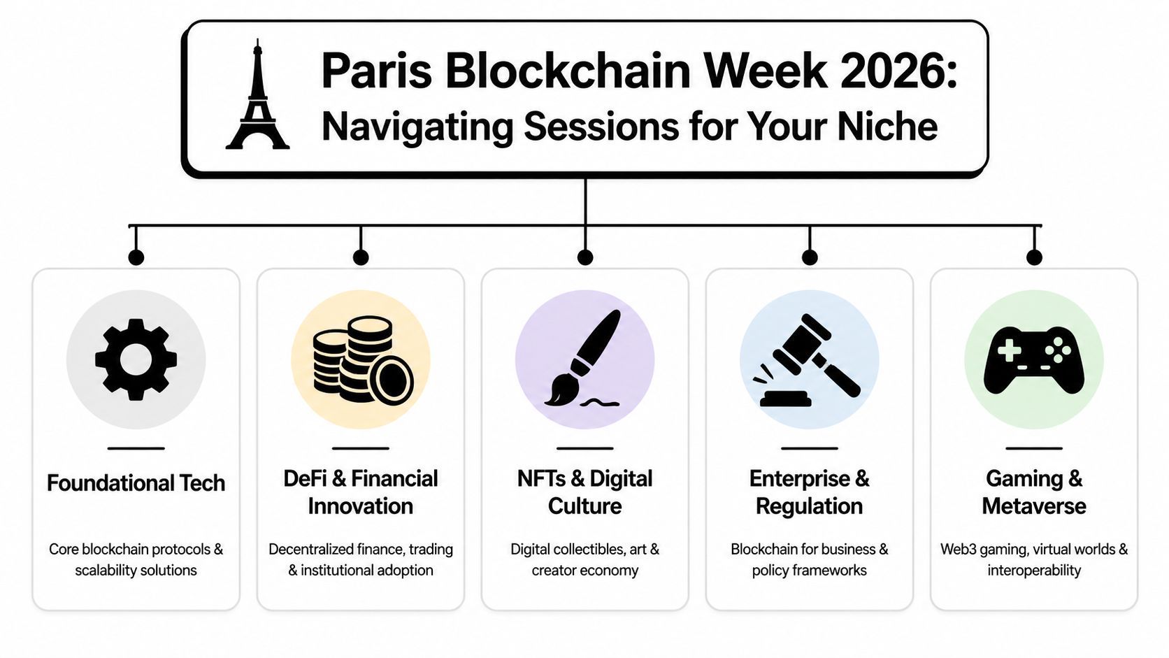 A diagram outlining five key themes for the Paris Blockchain Week 2026 conference and their focus areas.