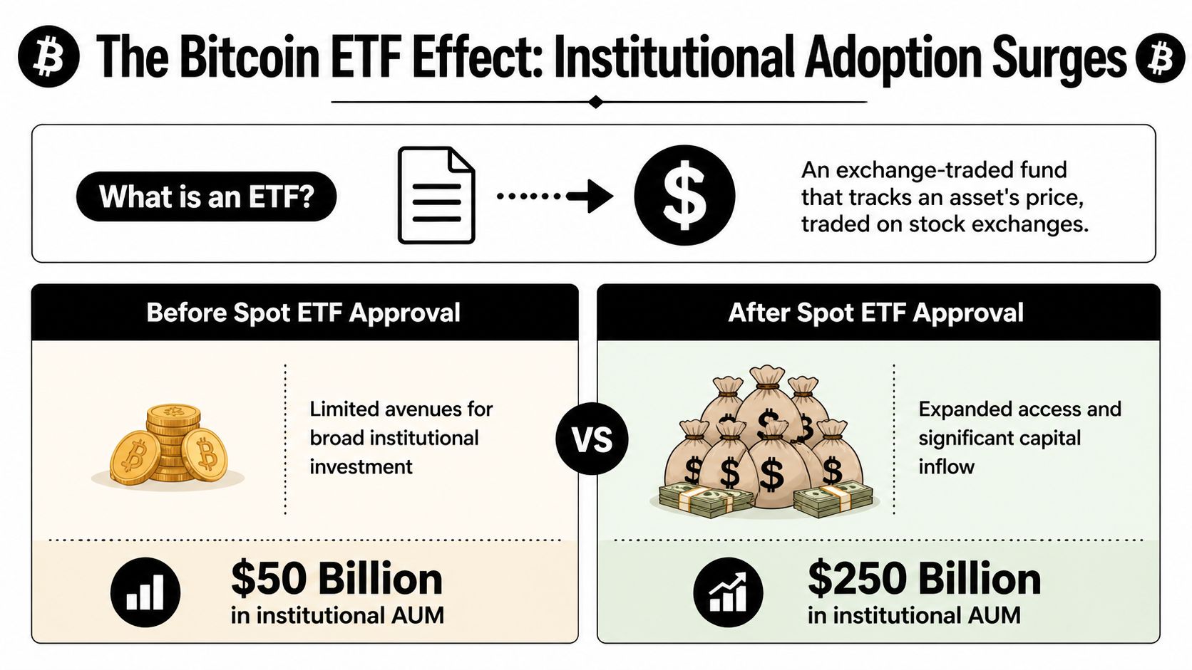 An infographic comparing institutional Bitcoin investment levels before and after the approval of spot Bitcoin ETFs.