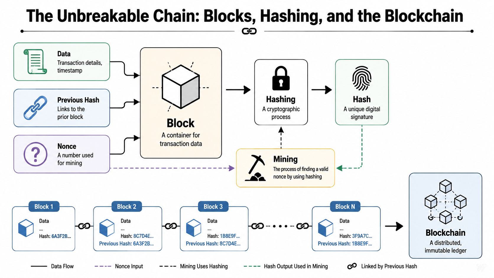 A diagram illustrating how blockchain technology works through blocks, hashing, mining, and distributed chain linking.
