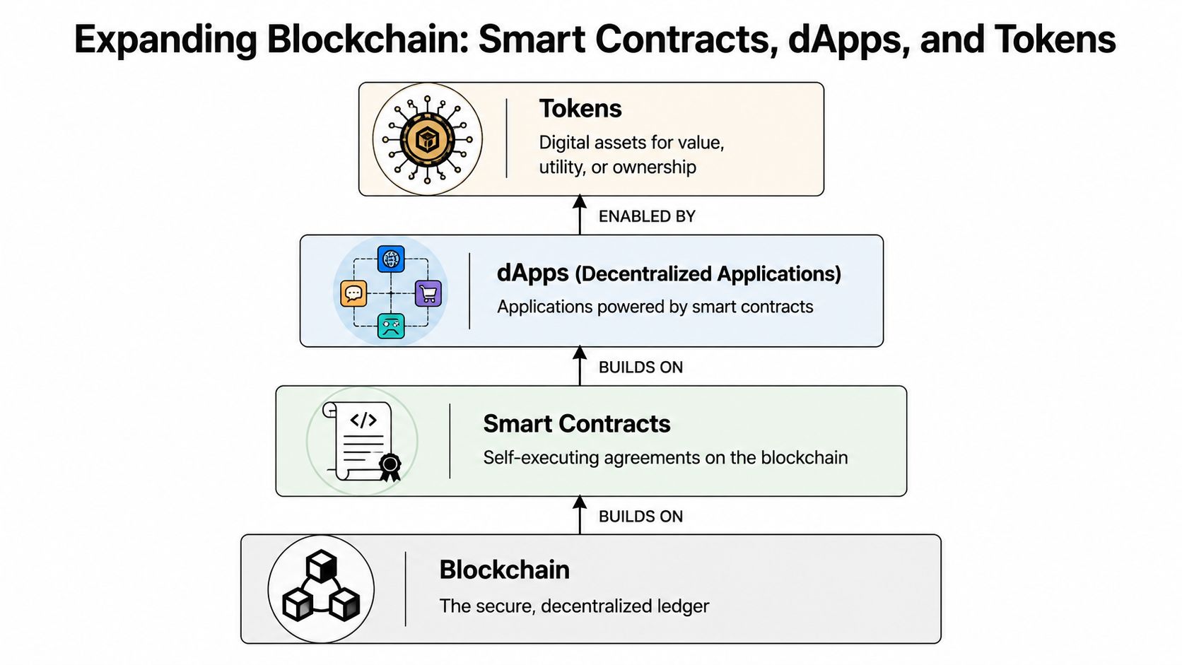 A hierarchical diagram illustrating the layers of blockchain technology, including blockchain, smart contracts, dApps, and tokens.