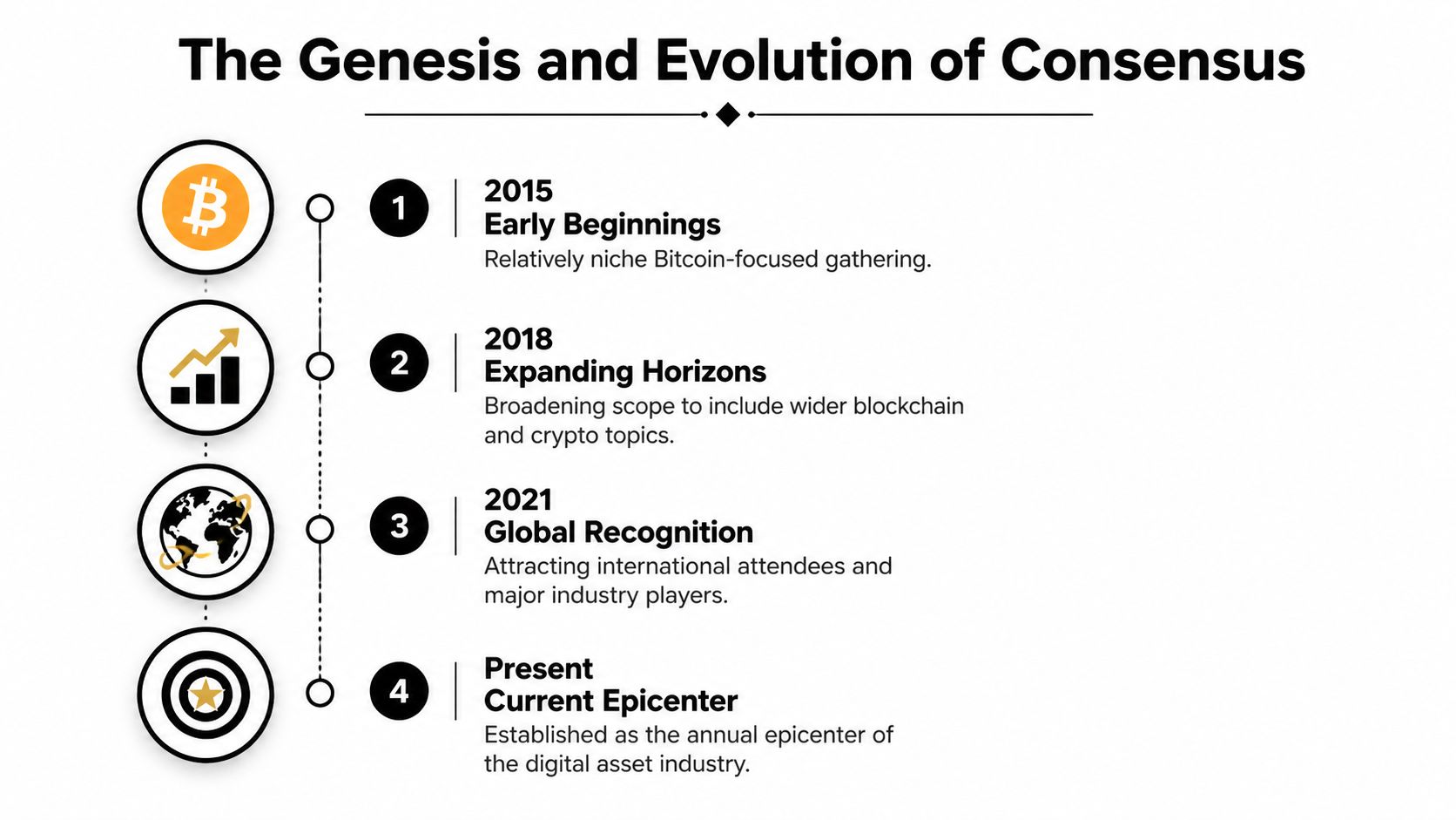 A timeline graphic showing the growth of the Consensus crypto event from 2015 to the present.