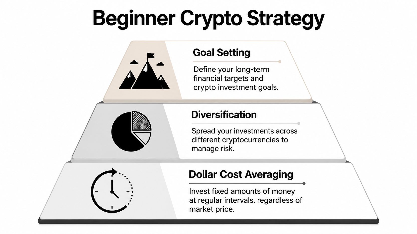 An infographic showing a three-tier pyramid strategy for beginner cryptocurrency investing including goal setting, diversification, and dollar cost averaging.