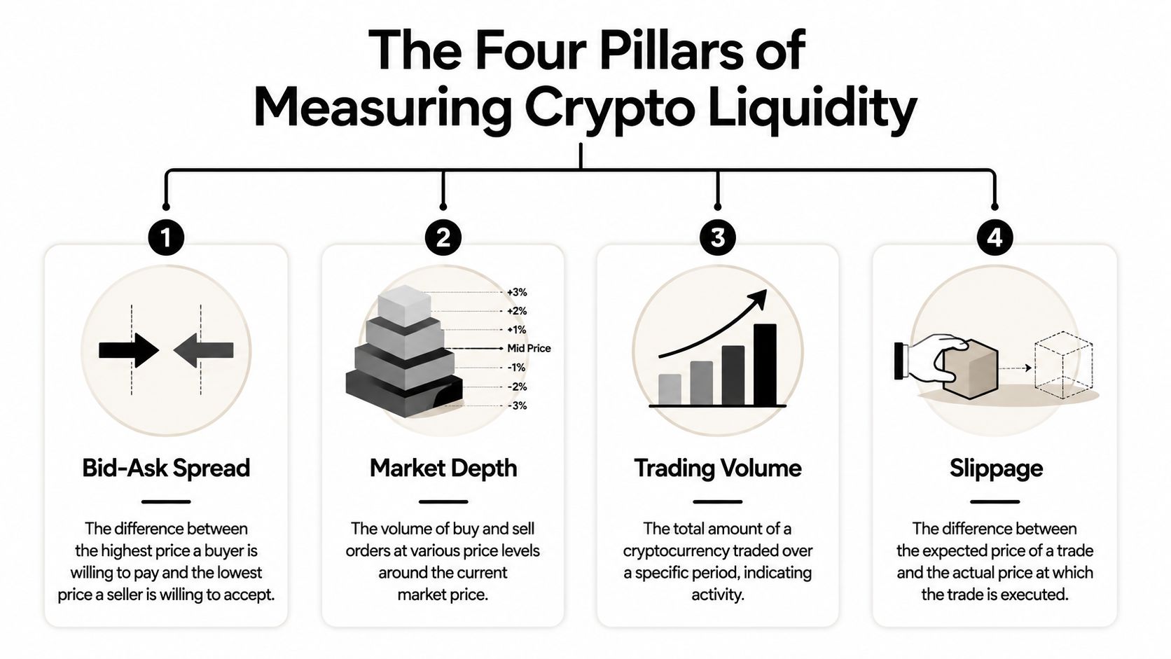 An infographic showing the four essential pillars for measuring liquidity of cryptocurrency in a financial market.