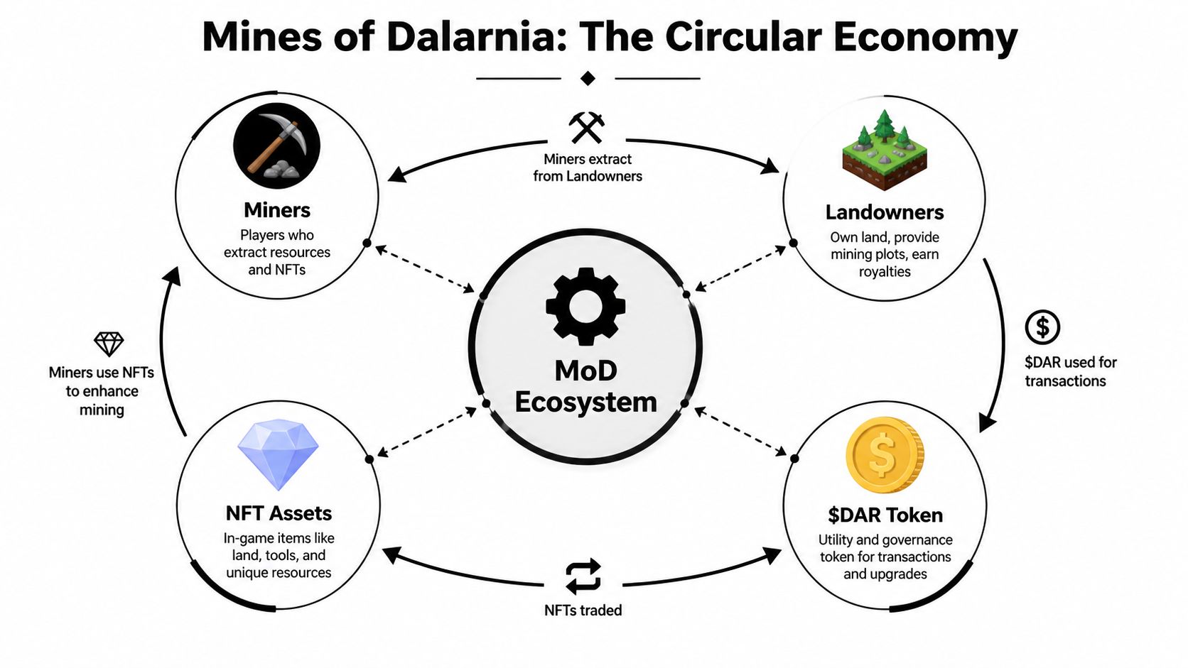 A diagram illustrating the circular economy of the Mines of Dalarnia gaming ecosystem and its digital assets.