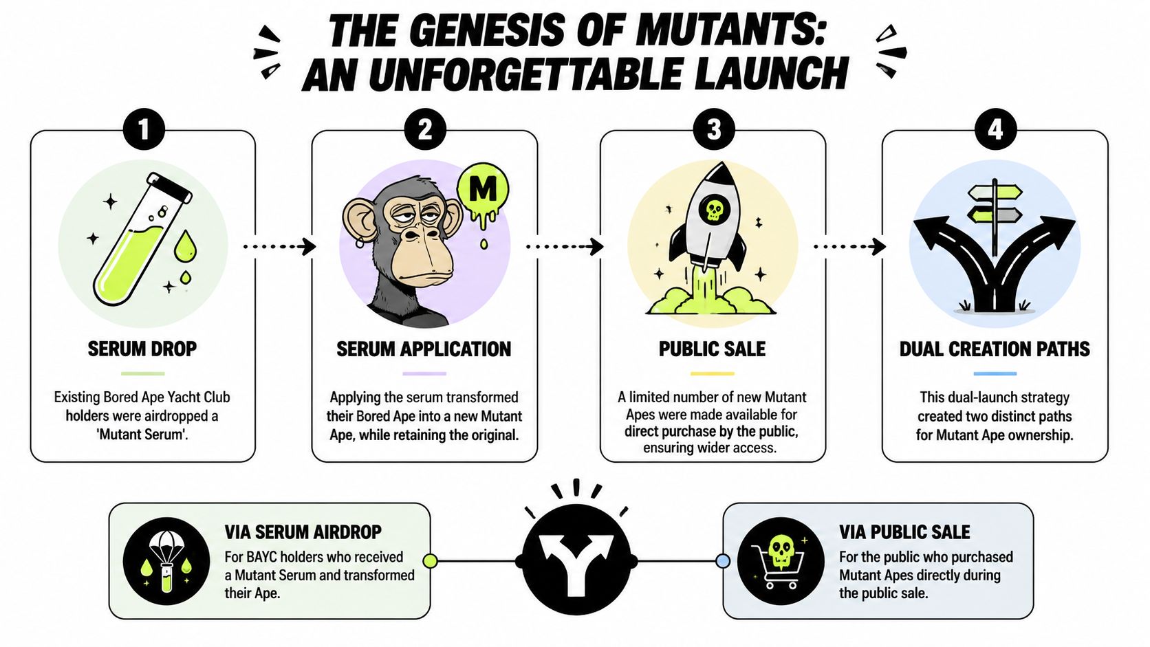 A diagram illustrating the four-step launch process and dual ownership paths for Mutant Ape Yacht Club NFTs.