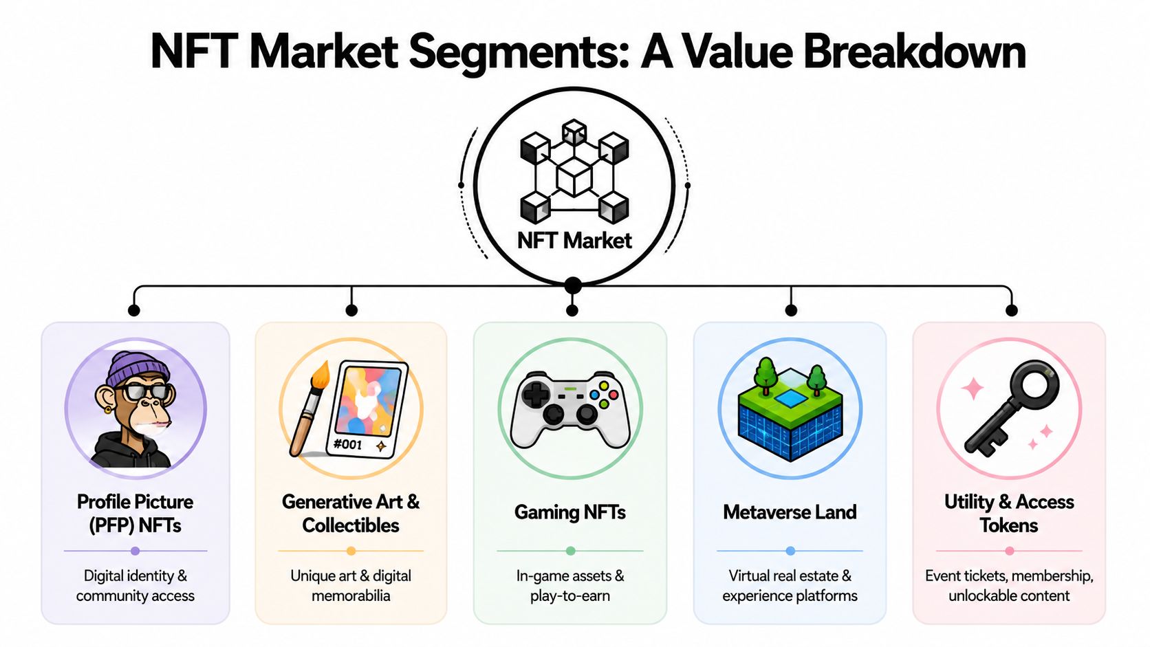 A diagram categorizing the NFT market into profile pictures, generative art, gaming, metaverse land, and utility tokens.