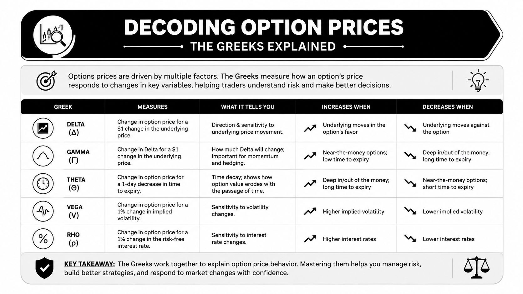 A clear infographic chart titled Decoding Option Prices explaining the Greeks: Delta, Gamma, Theta, Vega, and Rho.