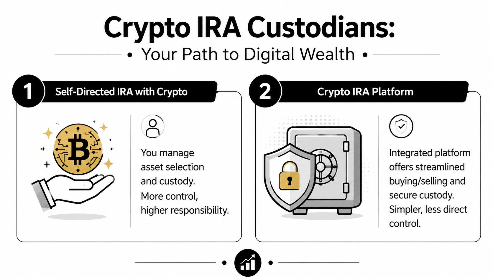 A diagram illustrating the two main types of Crypto IRA custodians for digital asset retirement planning.