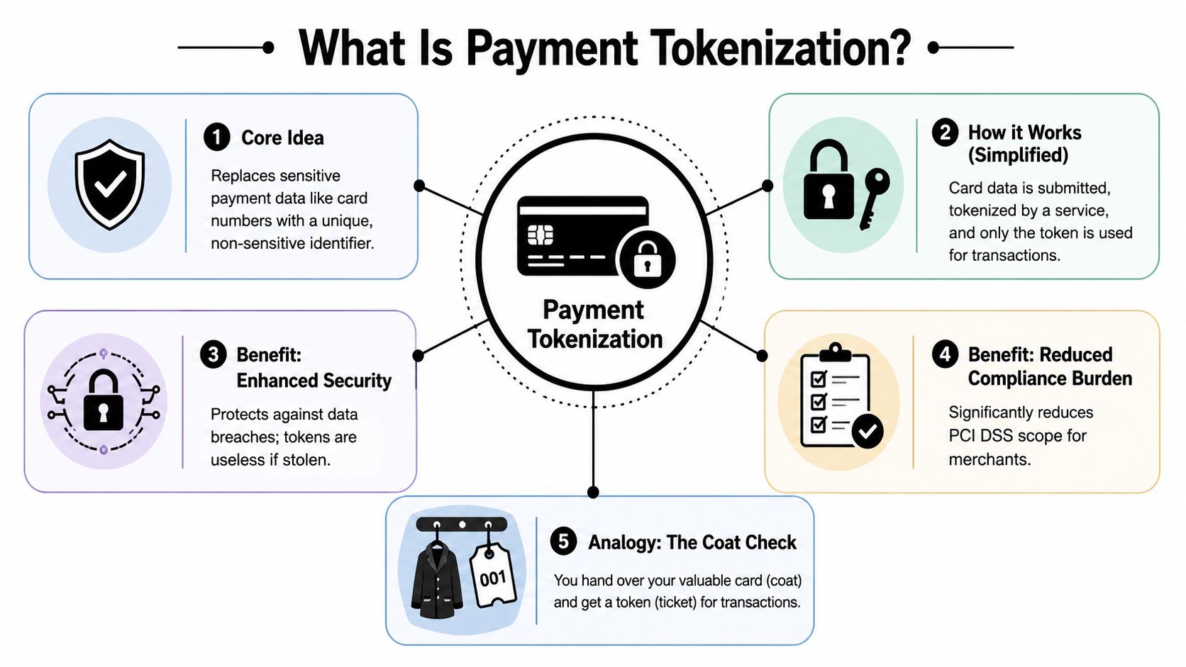 A diagram explaining payment tokenization as a secure method to replace sensitive card data with unique identifiers.