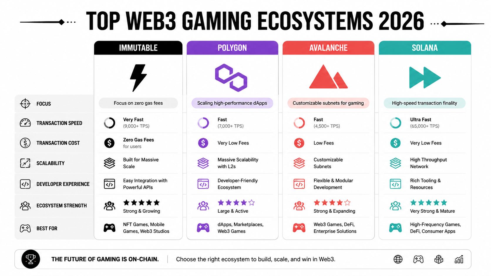 A comparison chart of top Web3 gaming ecosystems featuring Immutable, Polygon, Avalanche, and Solana for 2026.