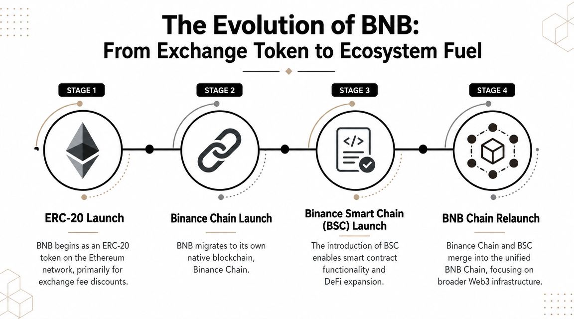 An infographic showing the four stages of the evolution of the BNB token from Ethereum to BNB Chain.