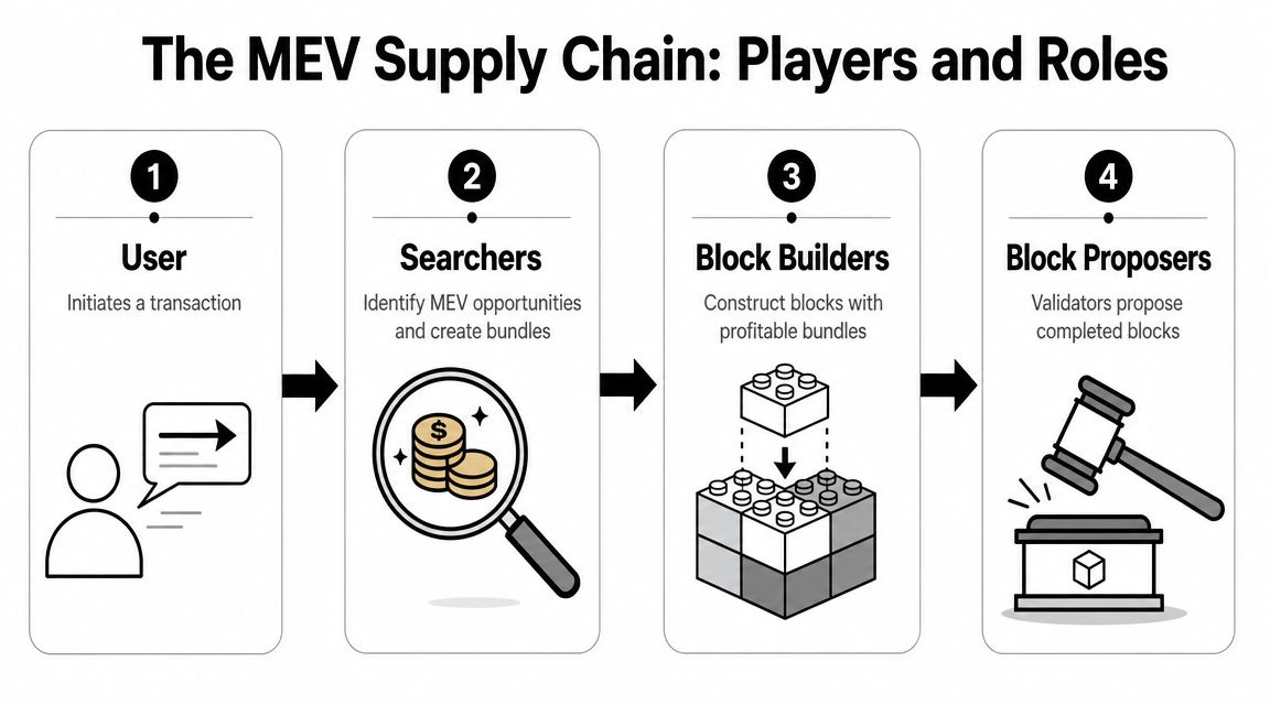 A four-step infographic illustrating the MEV supply chain process from users to block proposers.