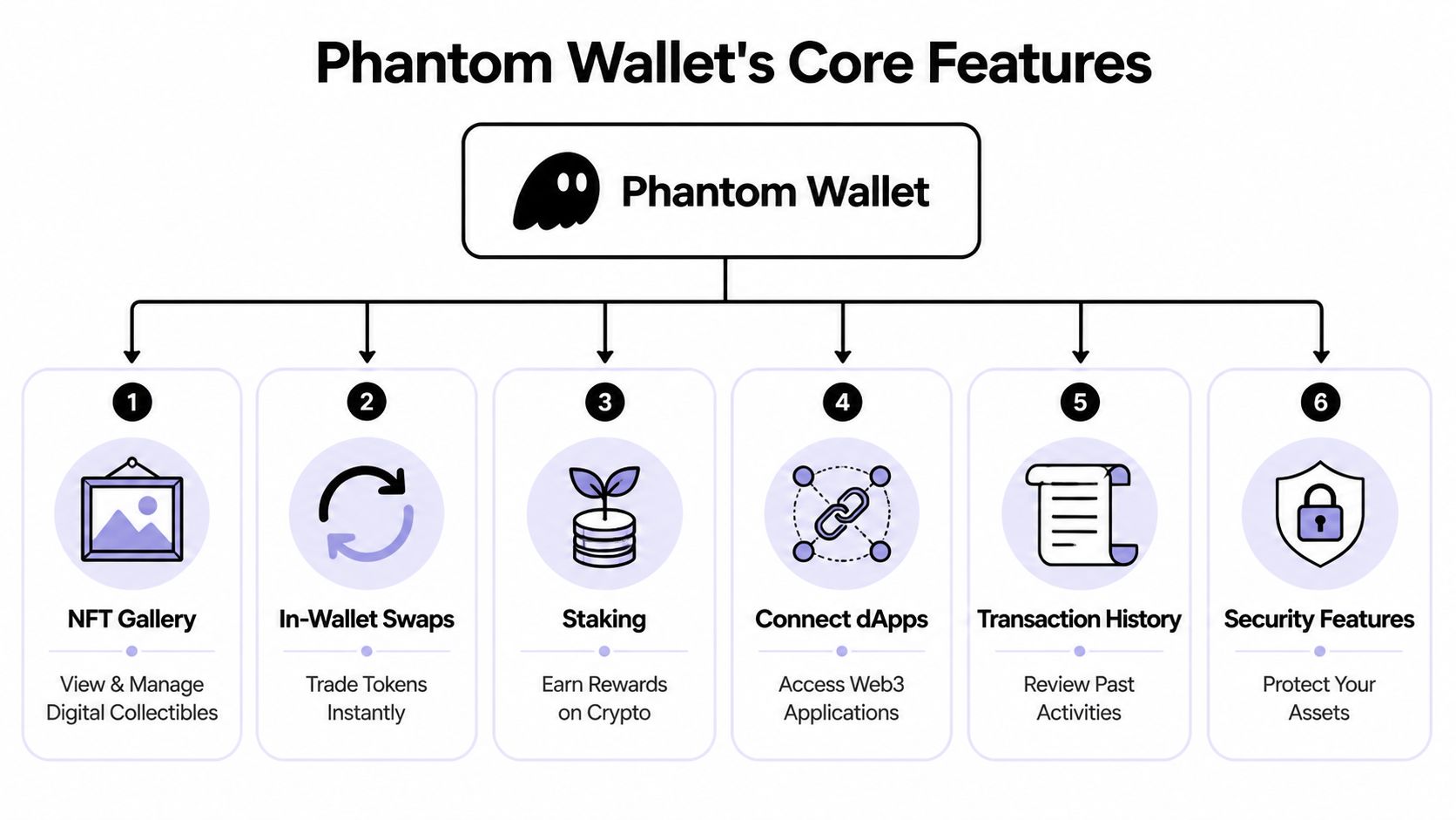 A diagram outlining the core features of the Phantom crypto wallet including NFTs, swaps, staking, and security.