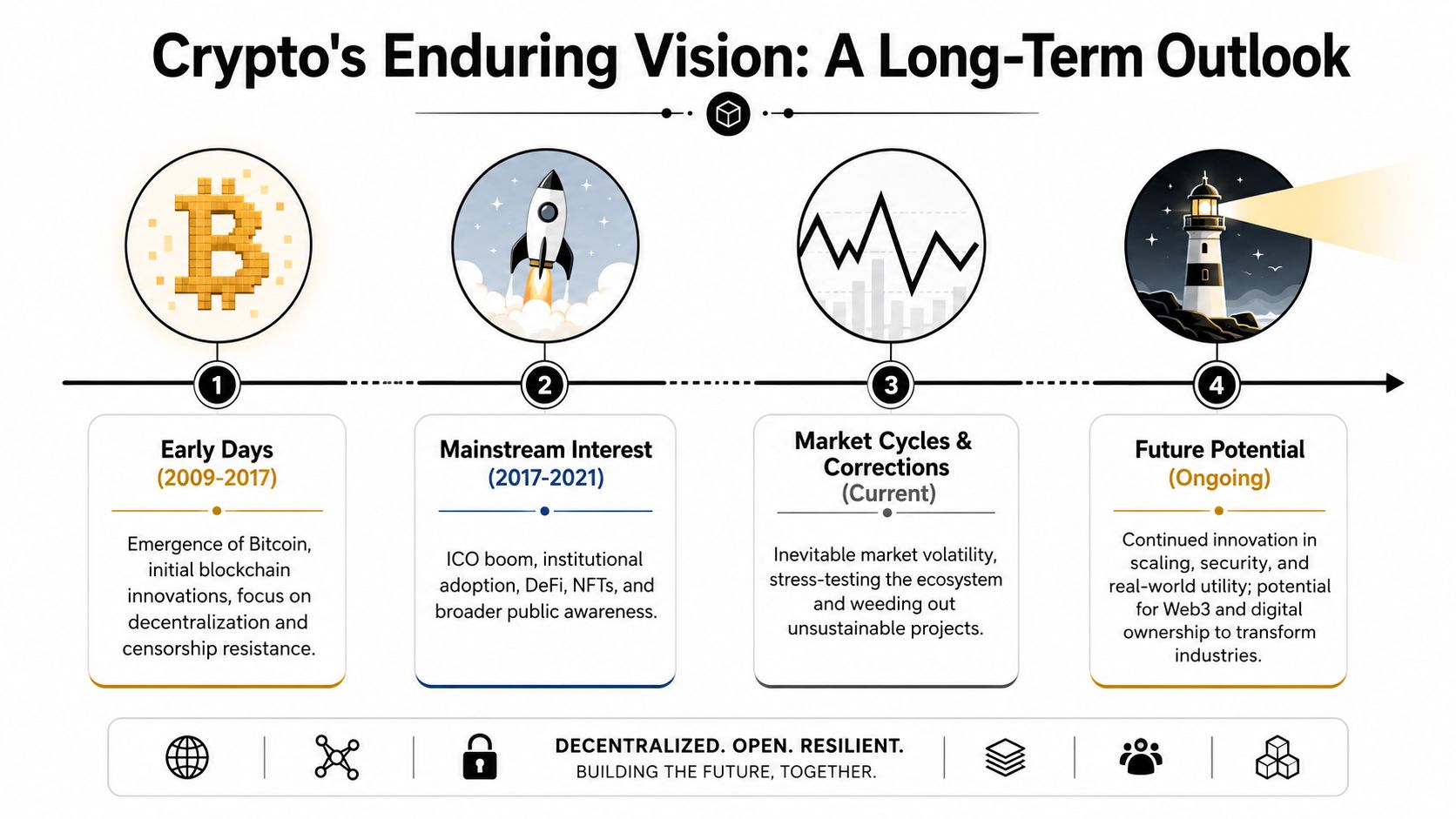 A timeline graphic illustrating the evolution of cryptocurrency from early development to future potential and innovation.