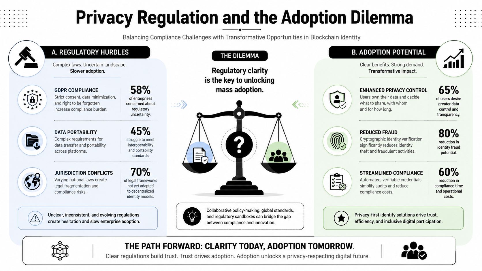 An infographic illustrating the challenges and opportunities of blockchain identity regulation and its impact on adoption.