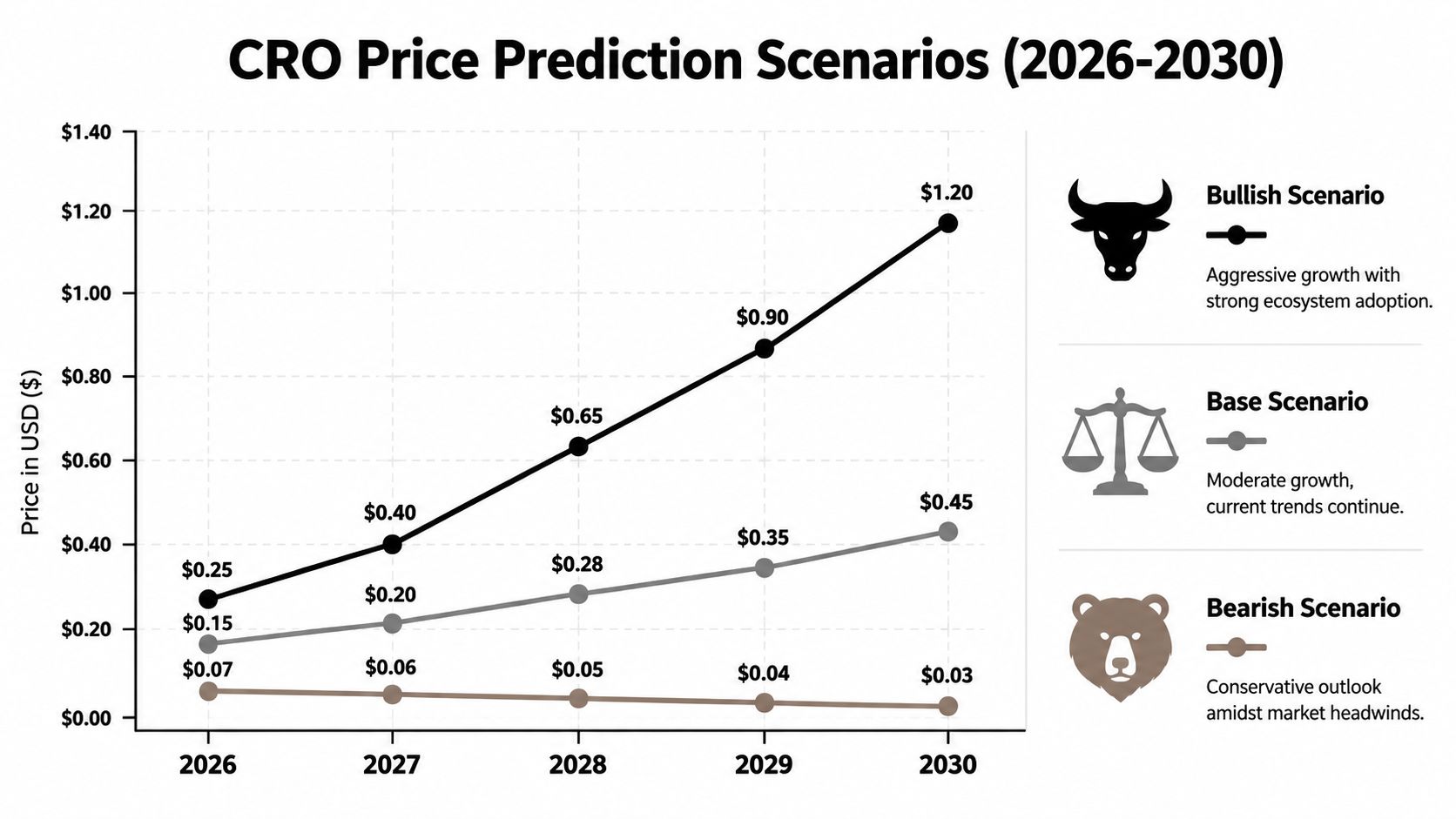 Line graph showing three different price prediction scenarios for the CRO cryptocurrency from 2026 to 2030.