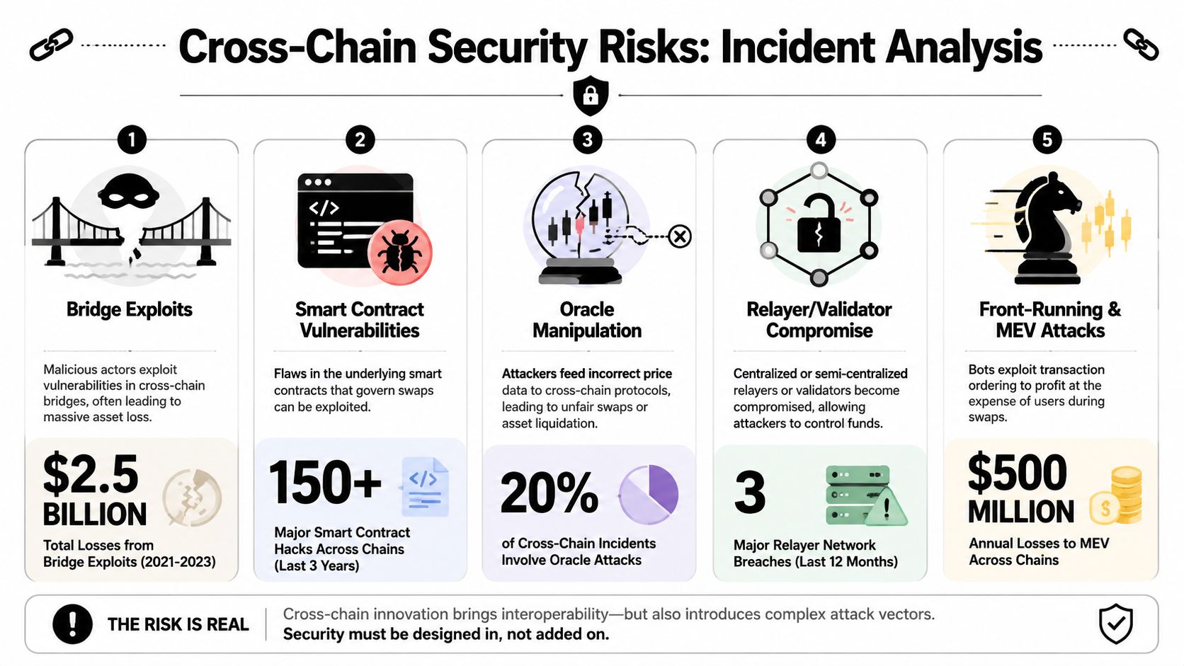 An infographic illustrating five major security risks and incident types associated with cross-chain cryptocurrency bridges and swaps.
