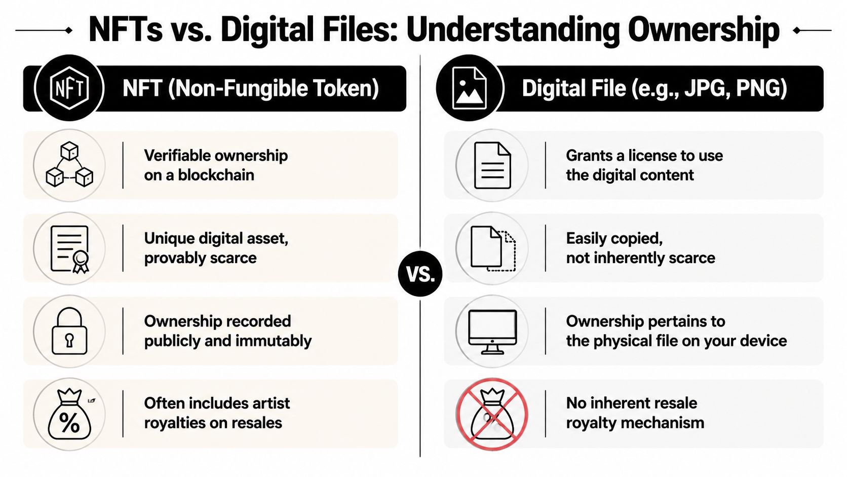 A comparison infographic highlighting key differences between NFT ownership and standard digital file licensing and usage.