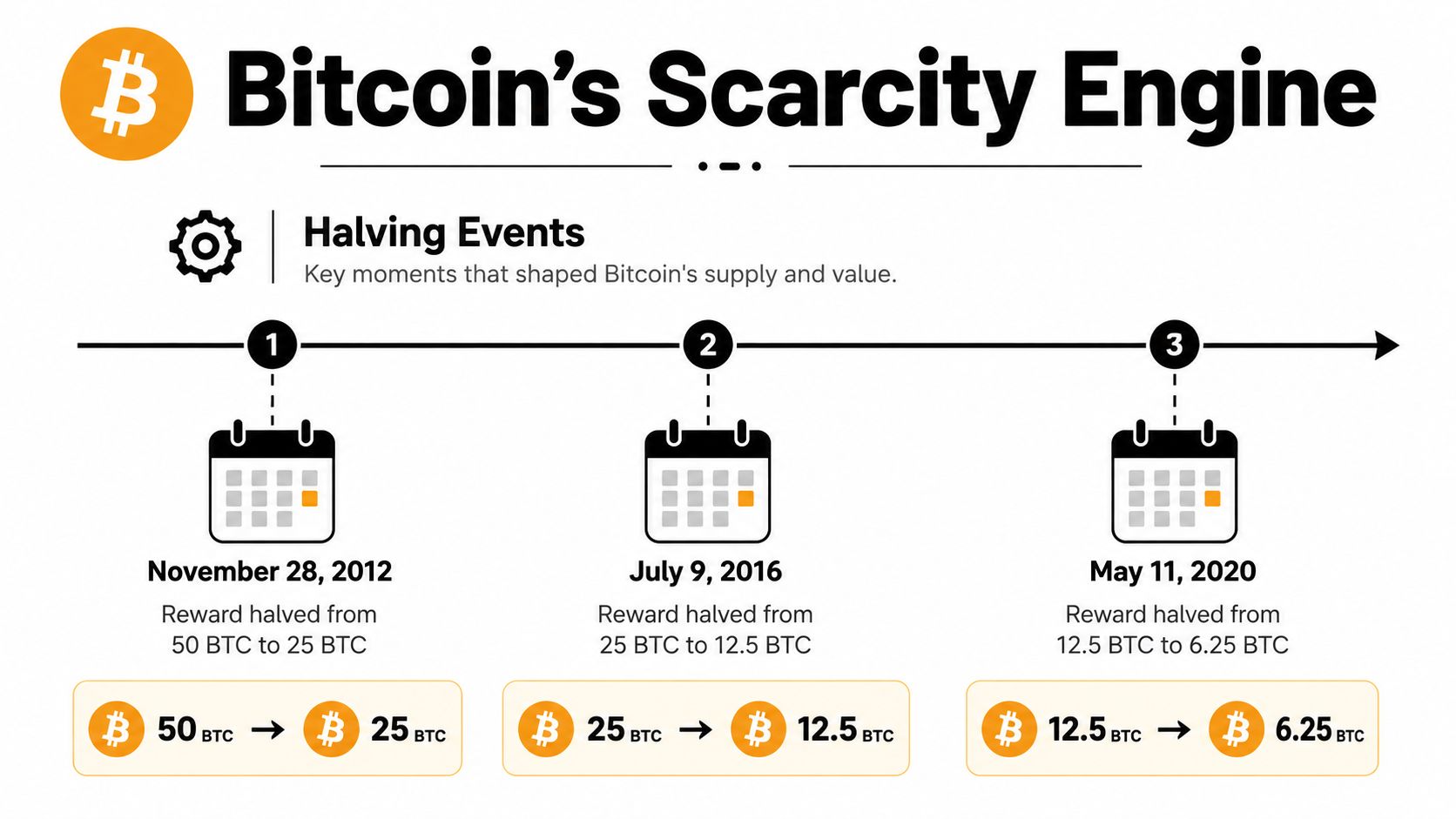 A timeline graphic showing Bitcoin halving events from 2012, 2016, and 2020 with block rewards decreasing.