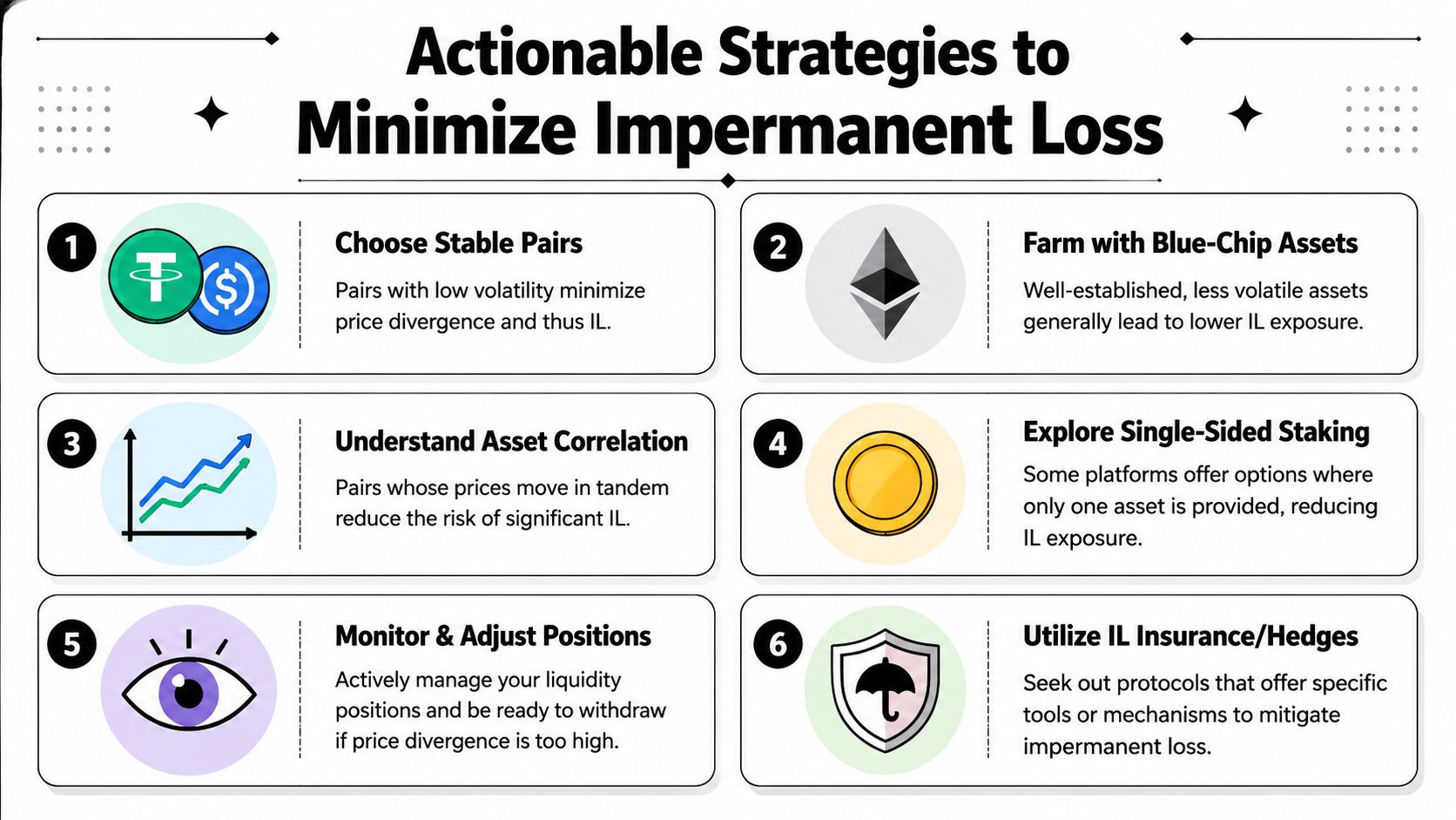 A visual guide detailing six actionable strategies to minimize impermanent loss in cryptocurrency liquidity providing.