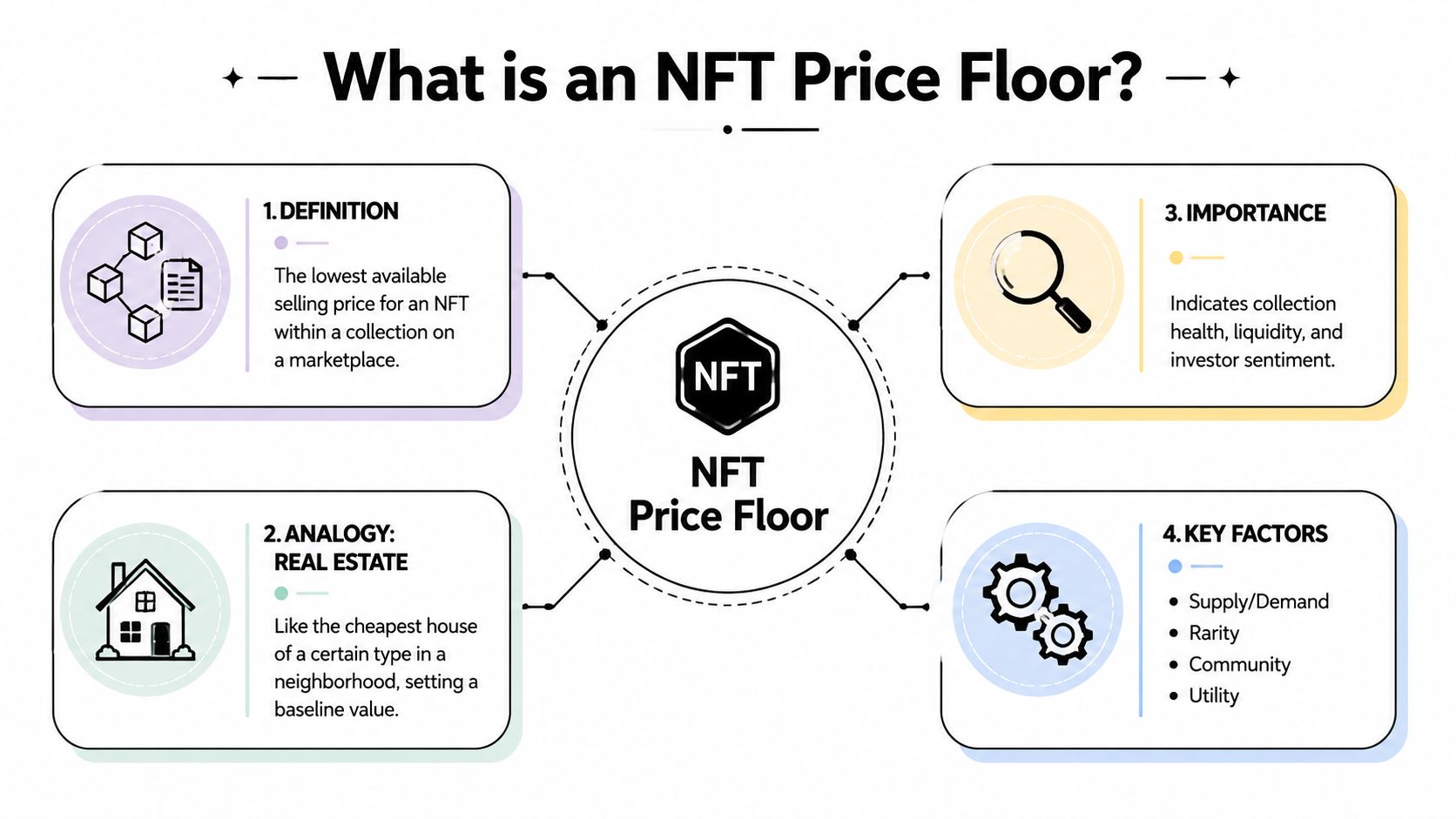 An infographic explaining the NFT price floor, its definition, real estate analogy, importance, and key contributing factors.