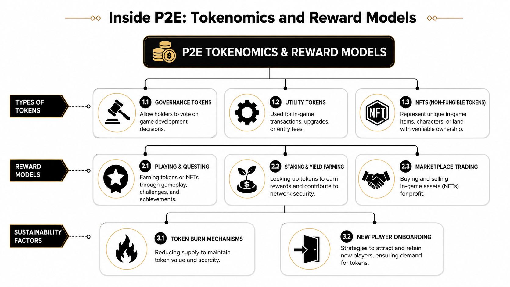 A structured diagram illustrating the core components of P2E tokenomics, including token types, reward models, and sustainability.