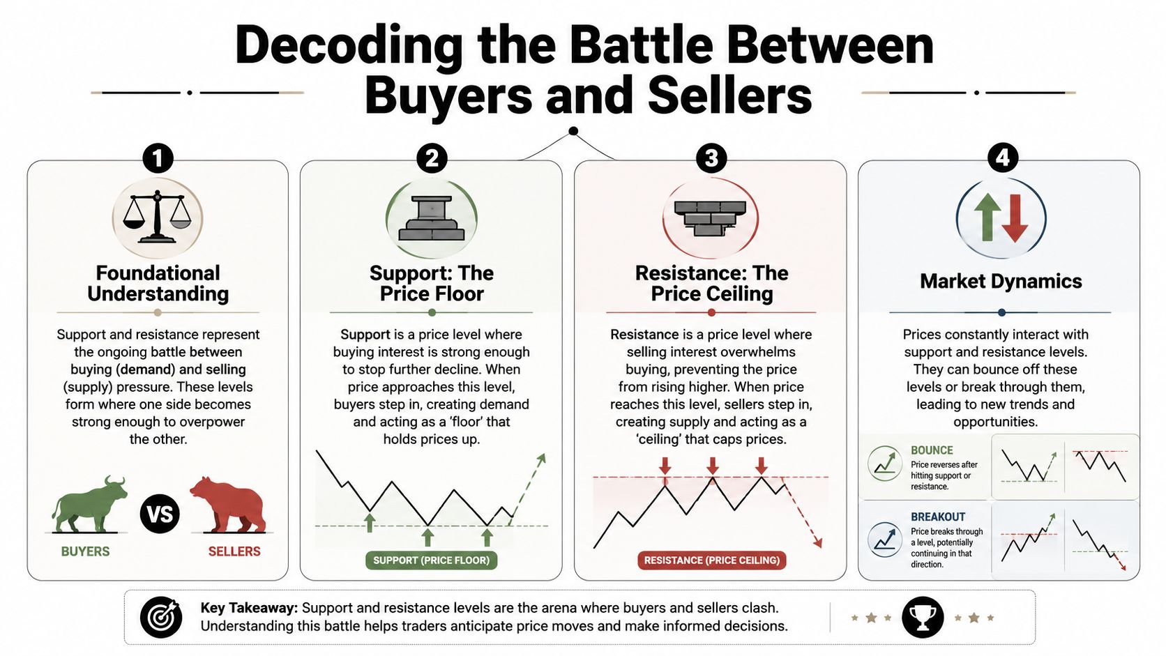 An infographic explaining how stock market support and resistance levels represent the battle between buyers and sellers.