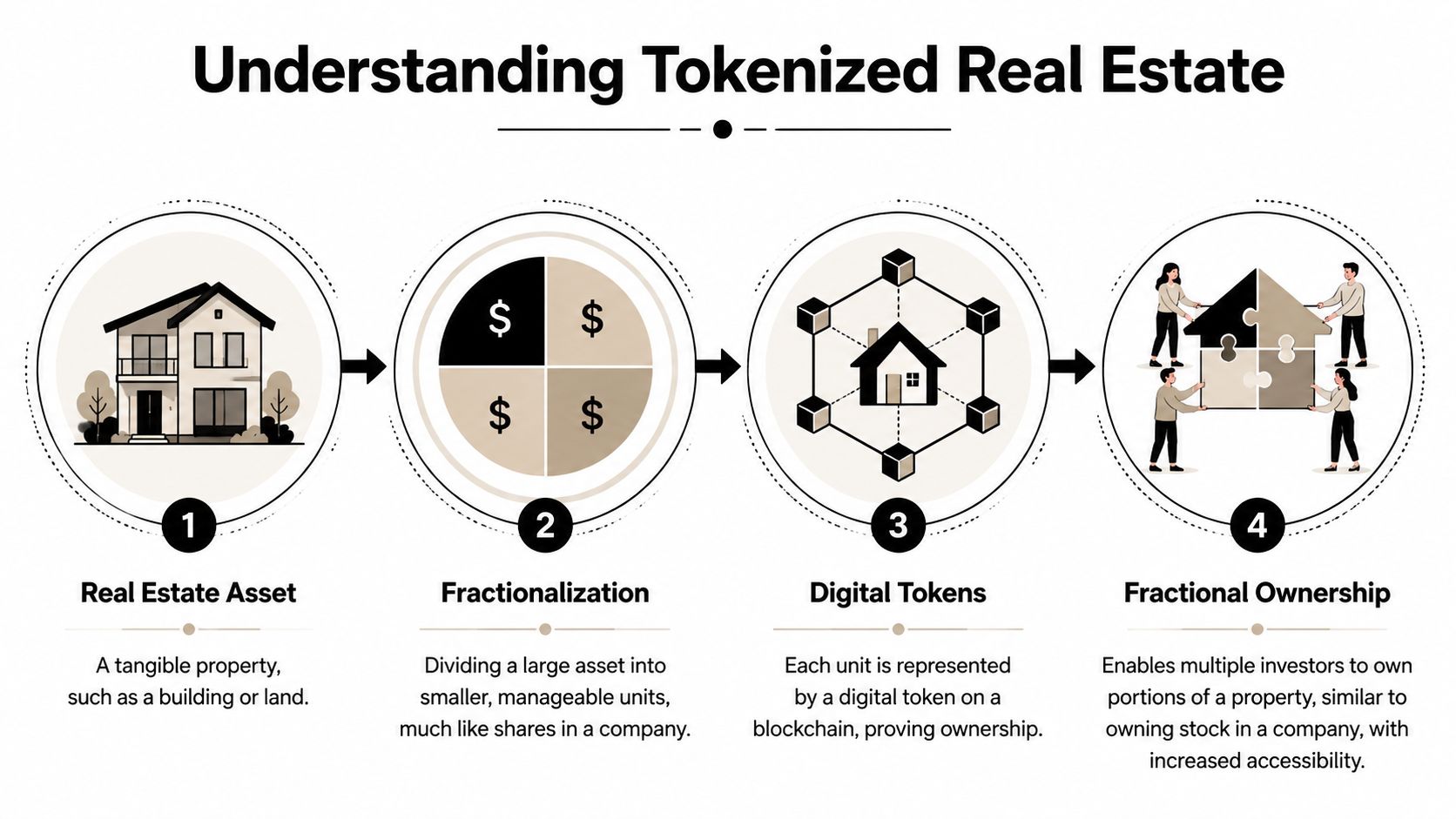 A four-step infographic illustrating the process of tokenized real estate through asset fractionization and blockchain digital ownership.