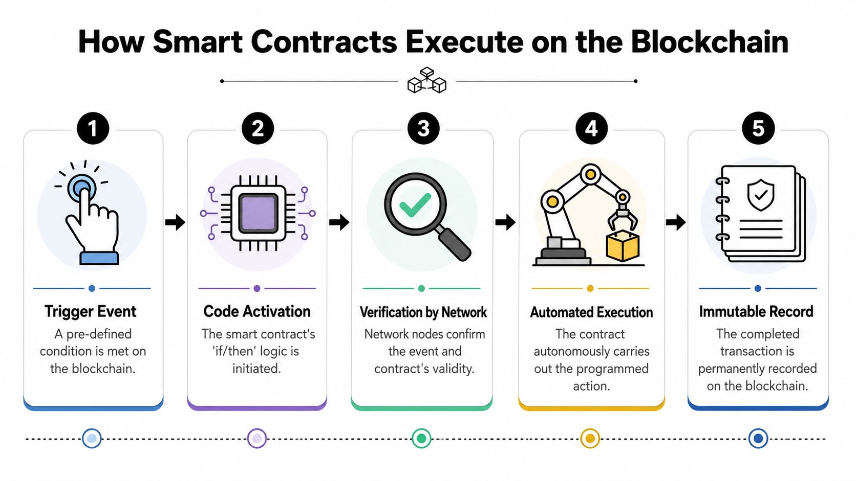 A five-step infographic explaining the sequential process of how smart contracts execute on a blockchain network.