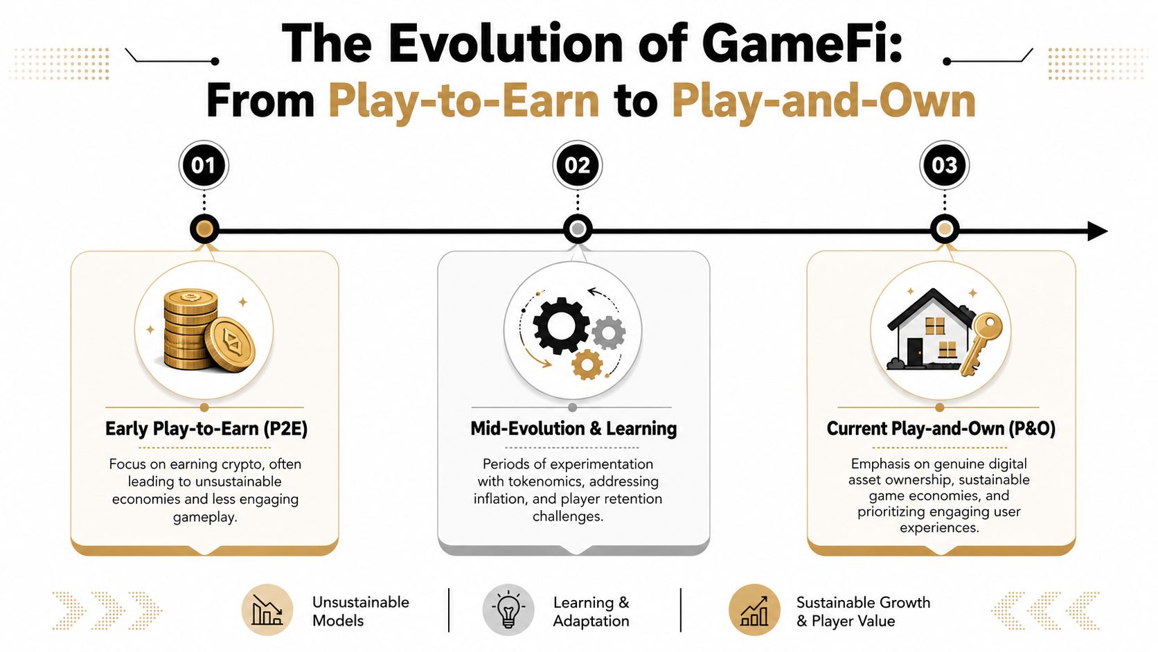 A timeline graphic illustrating the evolution of GameFi from early Play-to-Earn to sustainable Play-and-Own models.