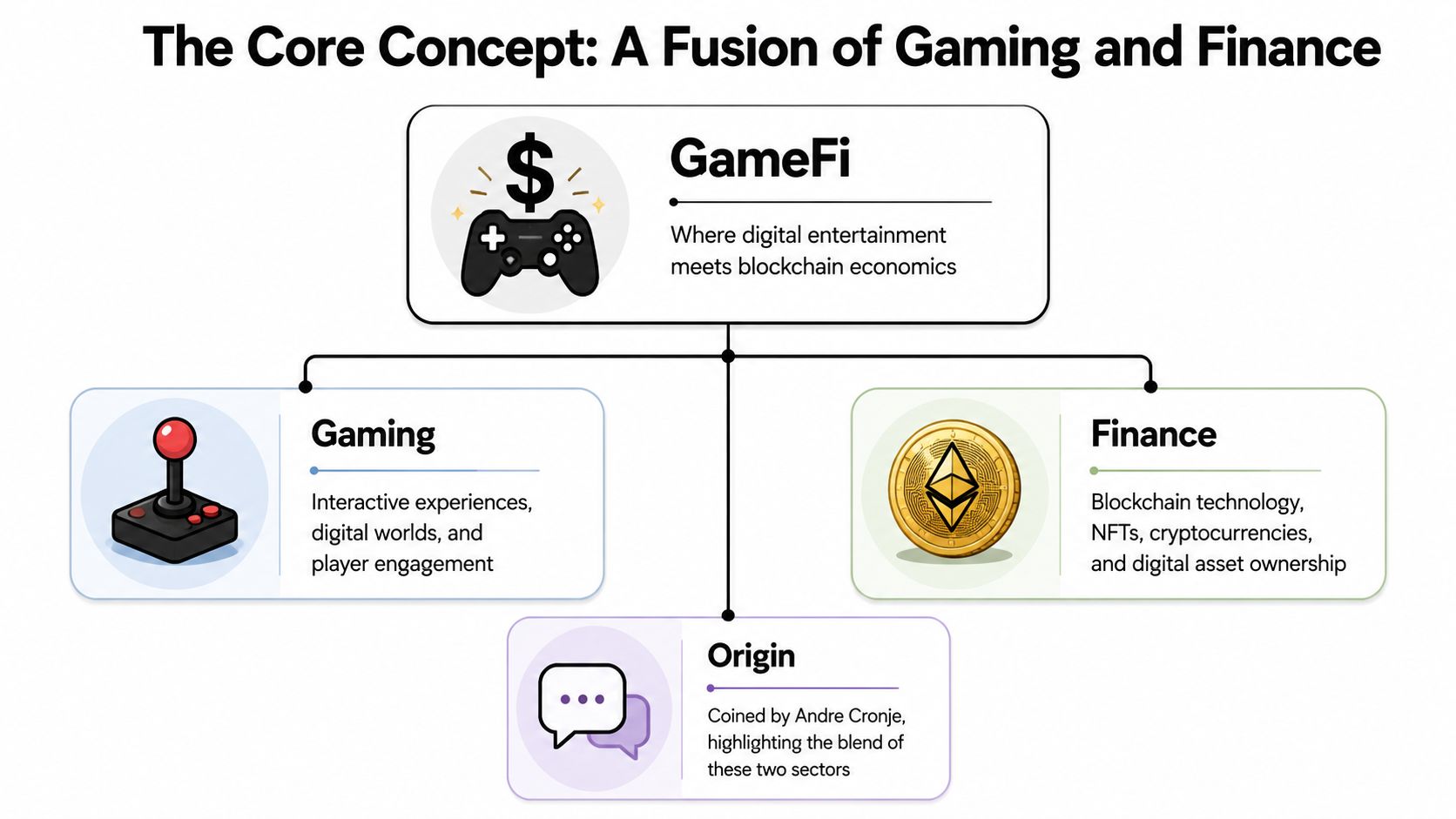 A diagram illustrating GameFi as the fusion of gaming, finance, and blockchain economic concepts.