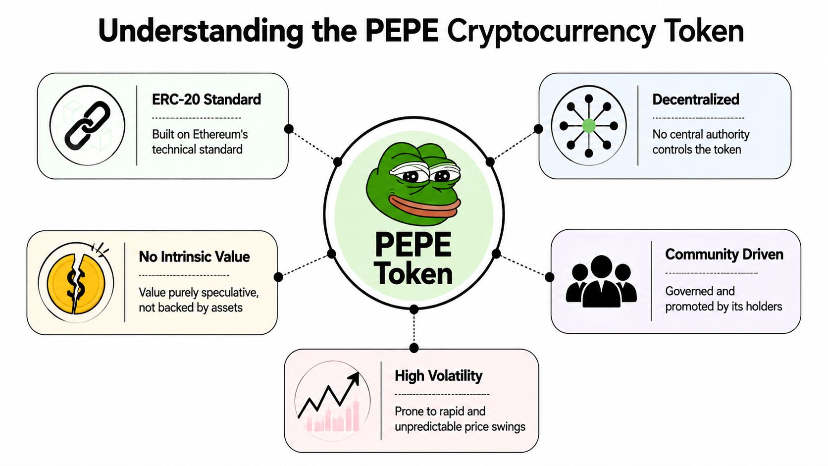 An infographic explaining the characteristics of the PEPE cryptocurrency token, including its decentralized, community-driven, and volatile nature.