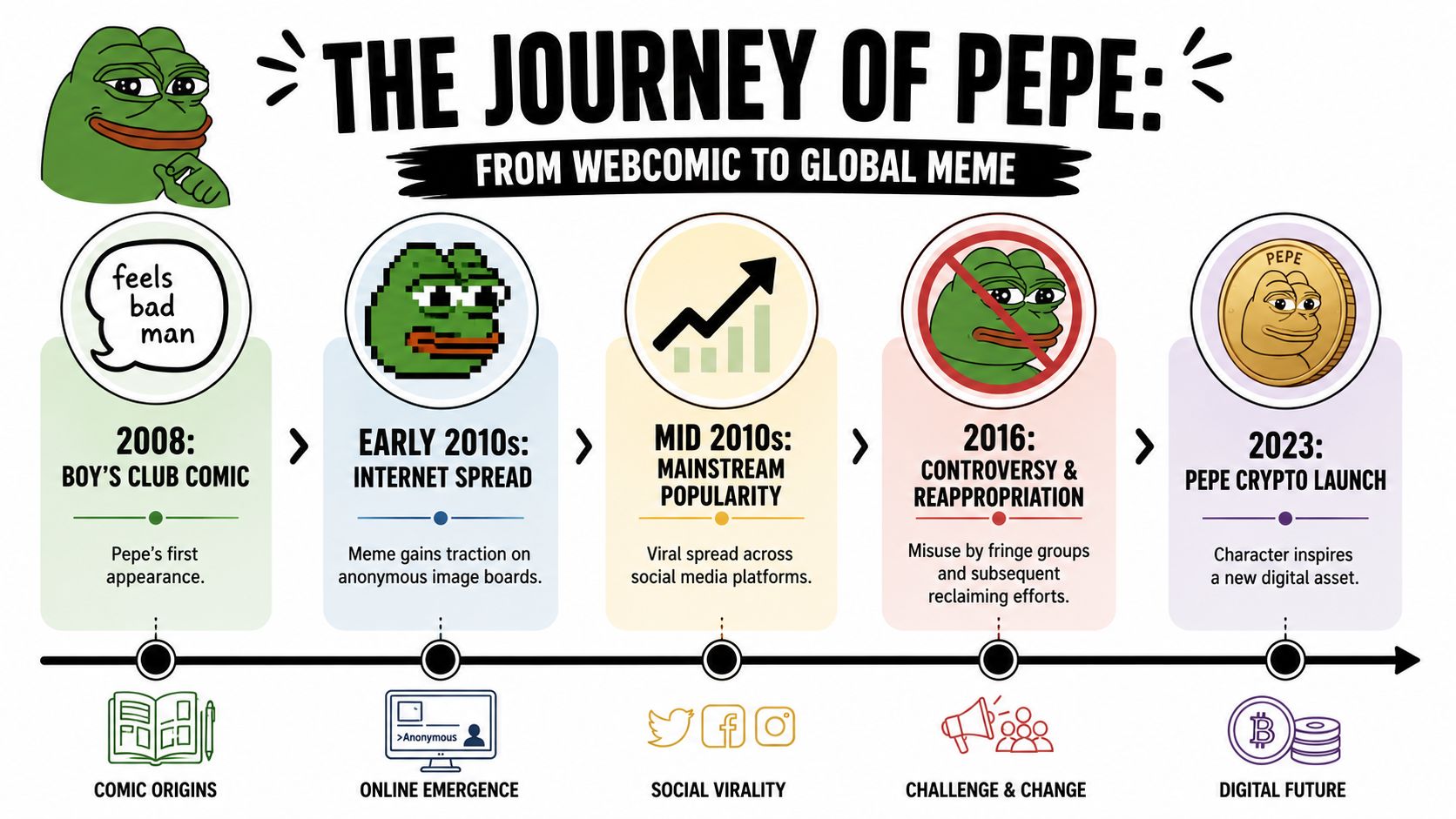 A timeline infographic illustrating the history of the Pepe the Frog meme from 2008 until 2023.