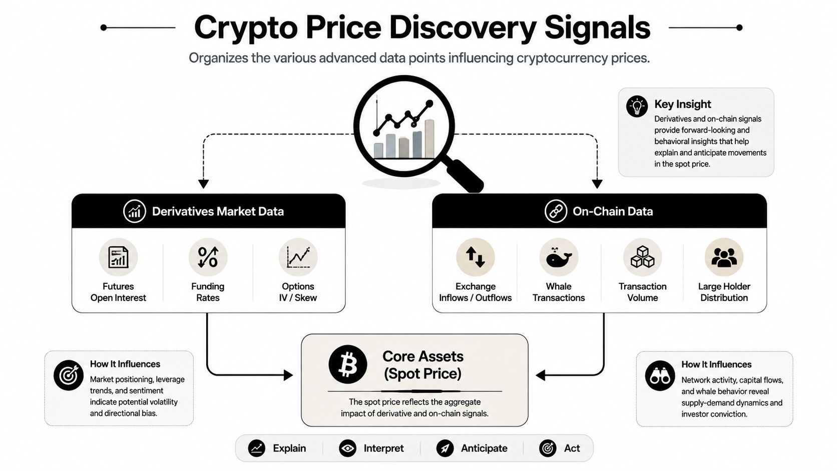 An infographic titled Crypto Price Discovery Signals showing how derivatives and on-chain data influence Bitcoin spot prices.