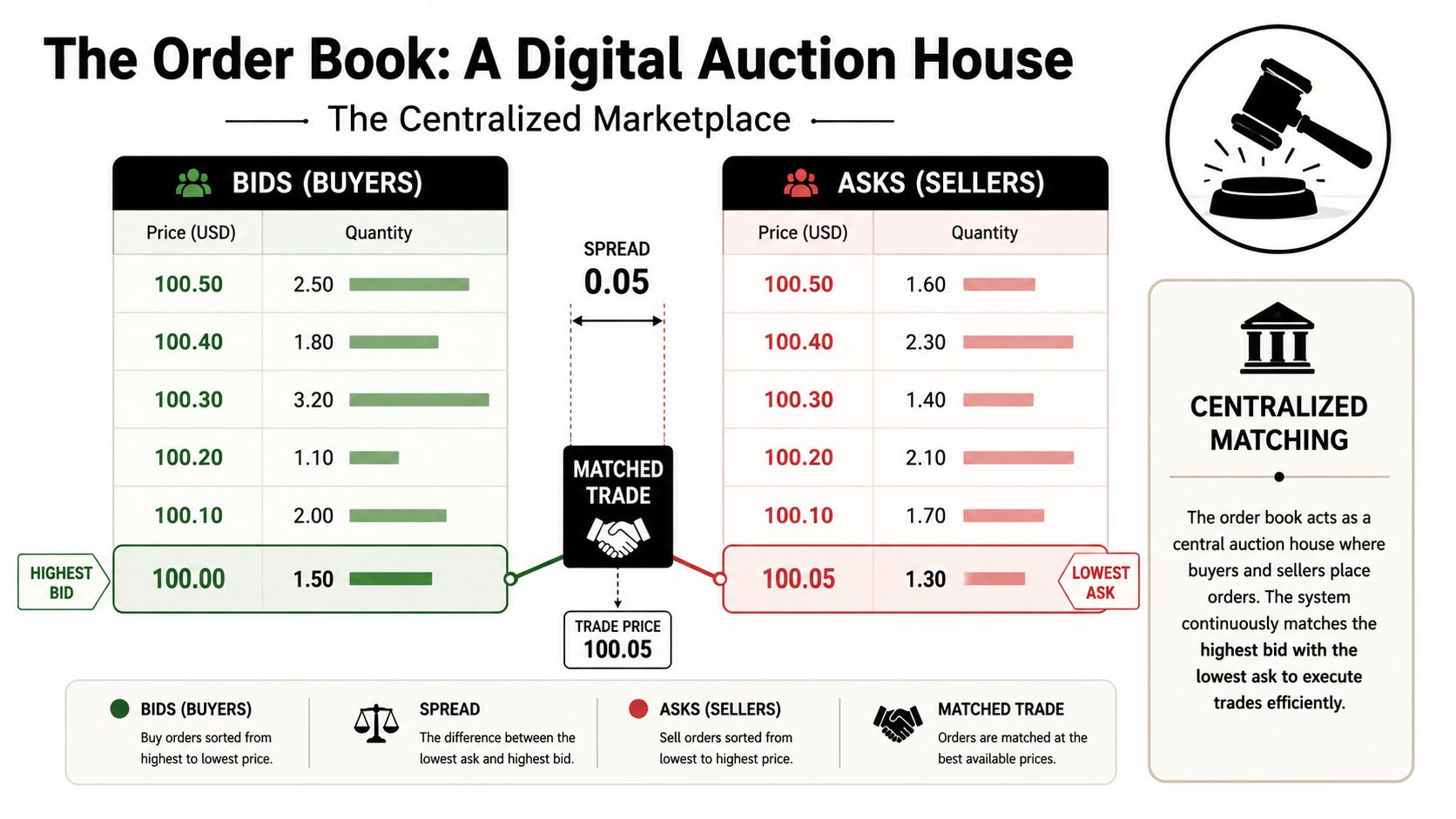 A diagram illustrating how an order book functions as a centralized marketplace for trading assets.