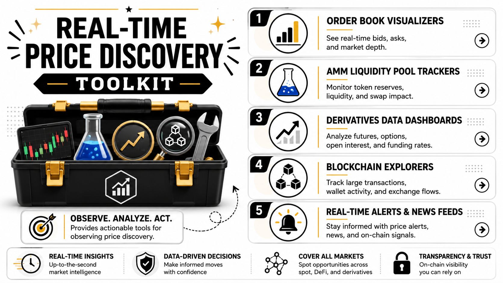 An infographic titled Real-Time Price Discovery Toolkit featuring five essential tools for analyzing cryptocurrency and financial markets.
