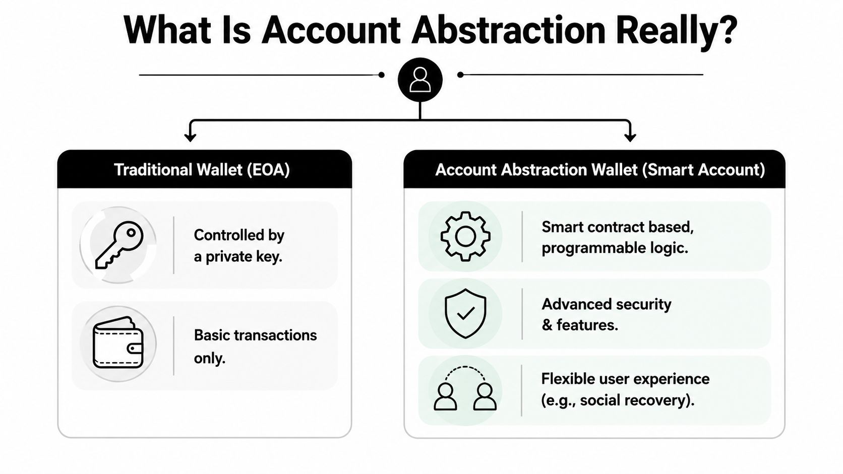 A comparison chart explaining the differences between traditional EOA wallets and smart contract-based account abstraction wallets.