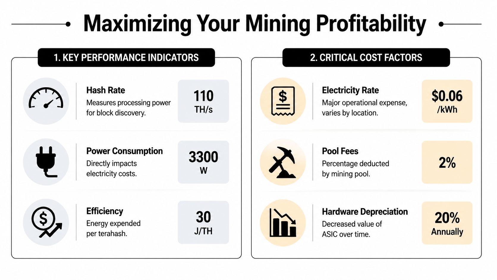 An infographic detailing key performance indicators and critical cost factors for optimizing cryptocurrency mining hardware profitability.
