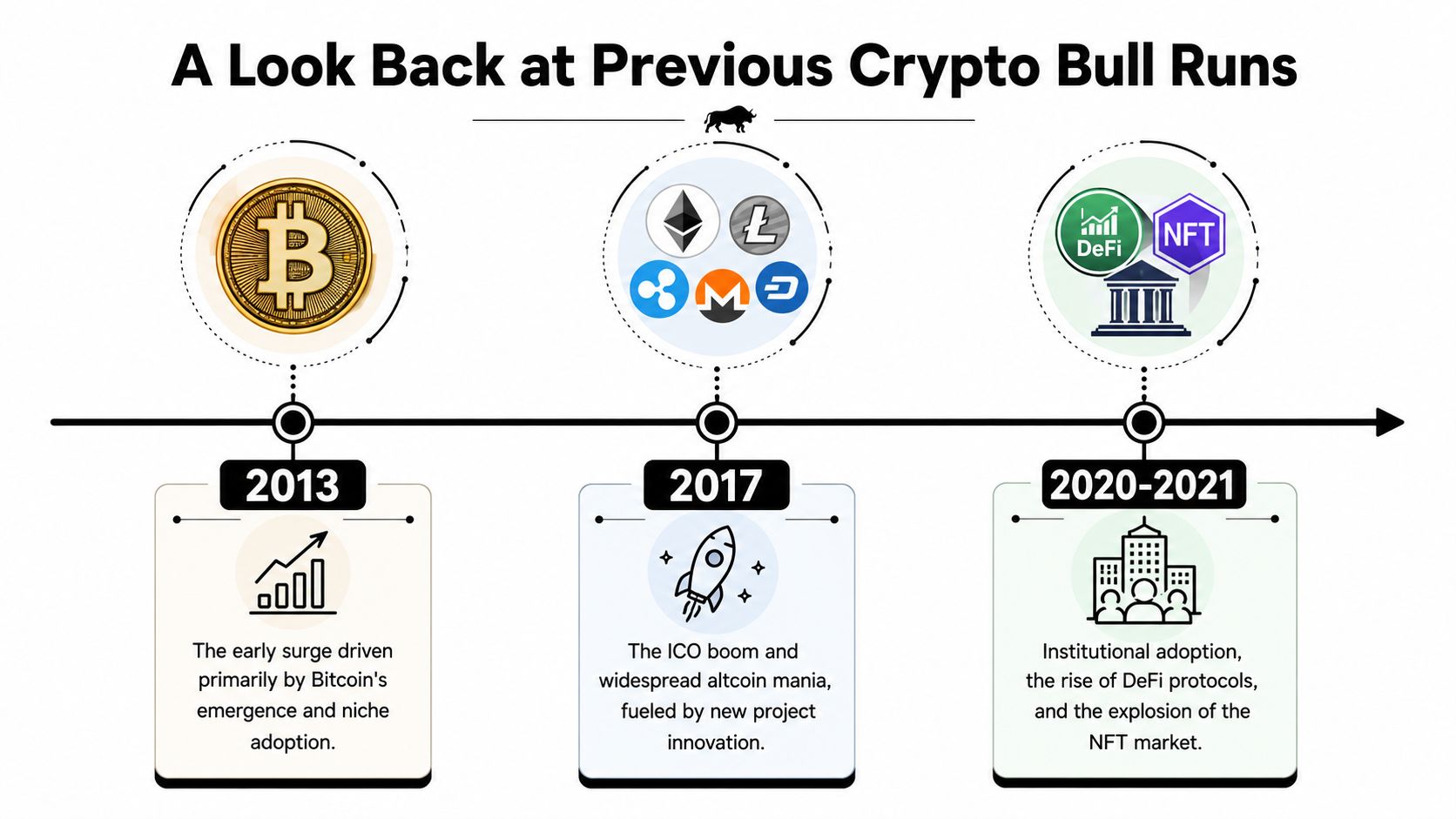 A timeline infographic illustrating major cryptocurrency market cycles from 2013 to 2021 and their primary drivers.