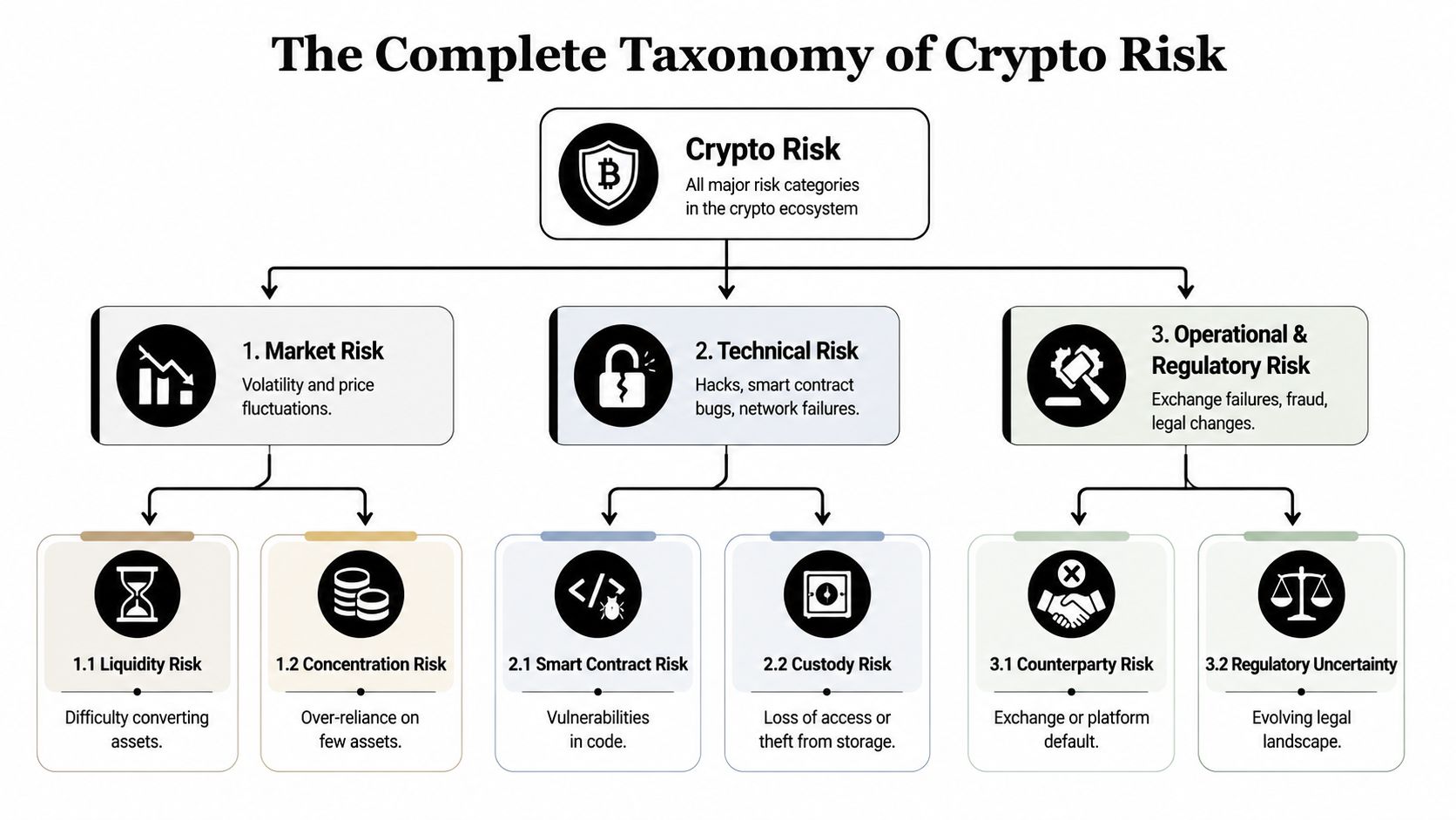 A structured flowchart titled The Complete Taxonomy of Crypto Risk, detailing market, technical, and operational risks.