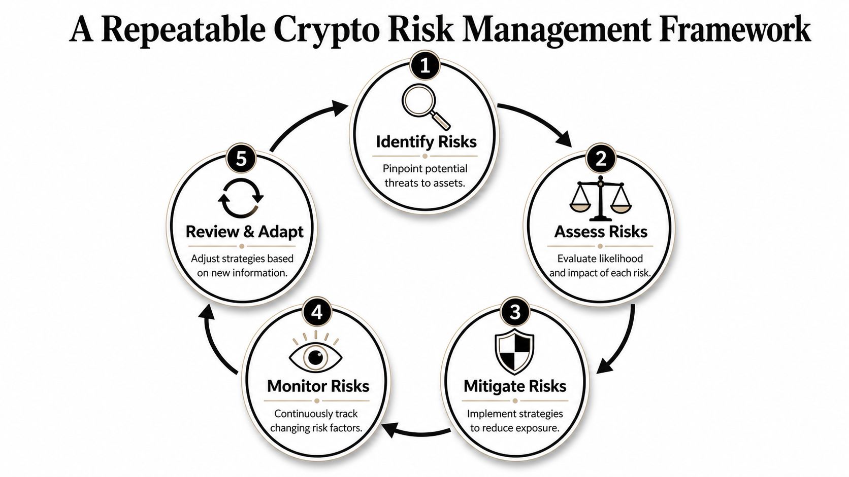 A circular diagram outlining a five-step repeatable crypto risk management framework for identifying and mitigating digital threats.