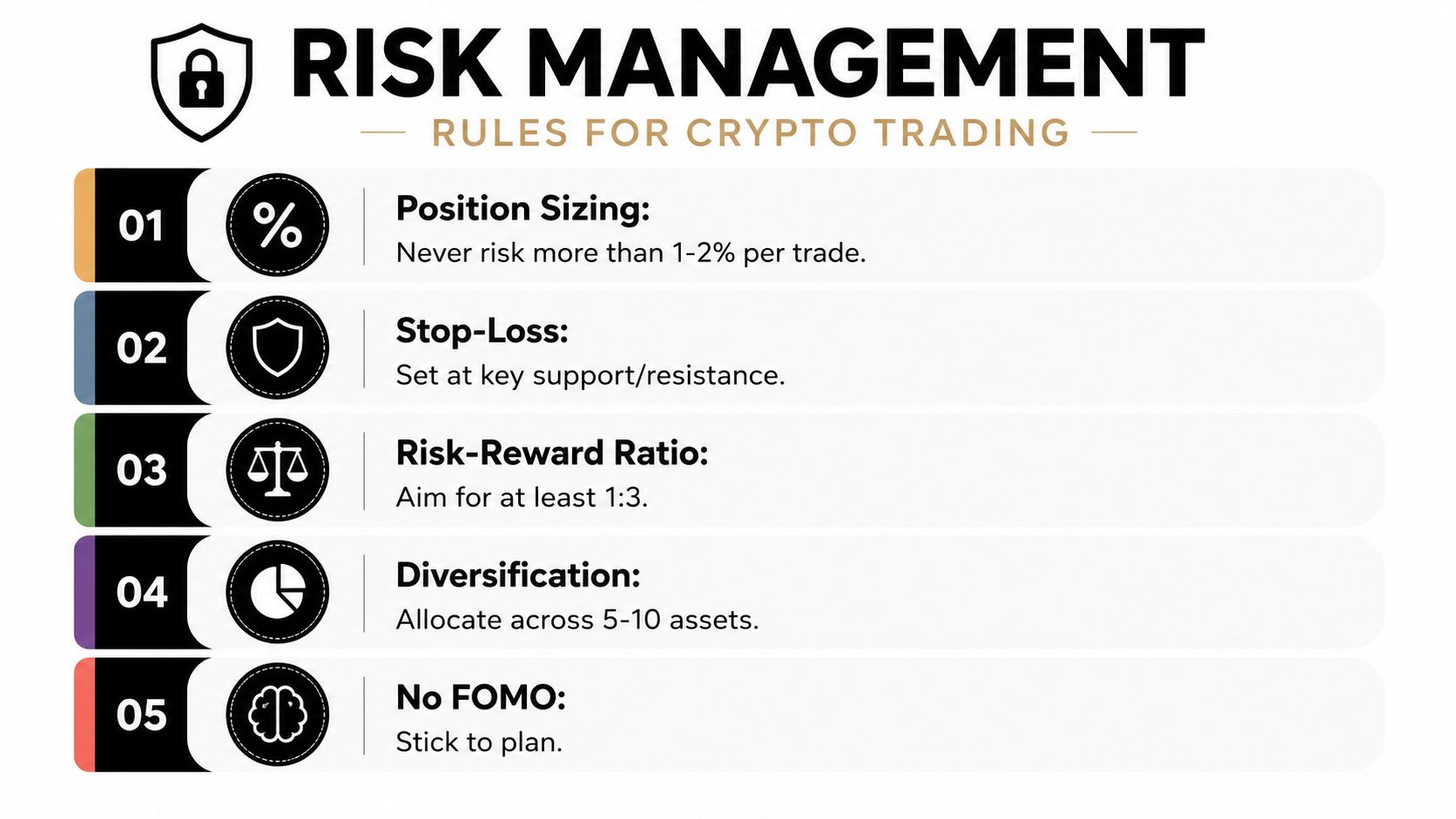 A list of five essential risk management rules for crypto trading including position sizing and stop-losses.