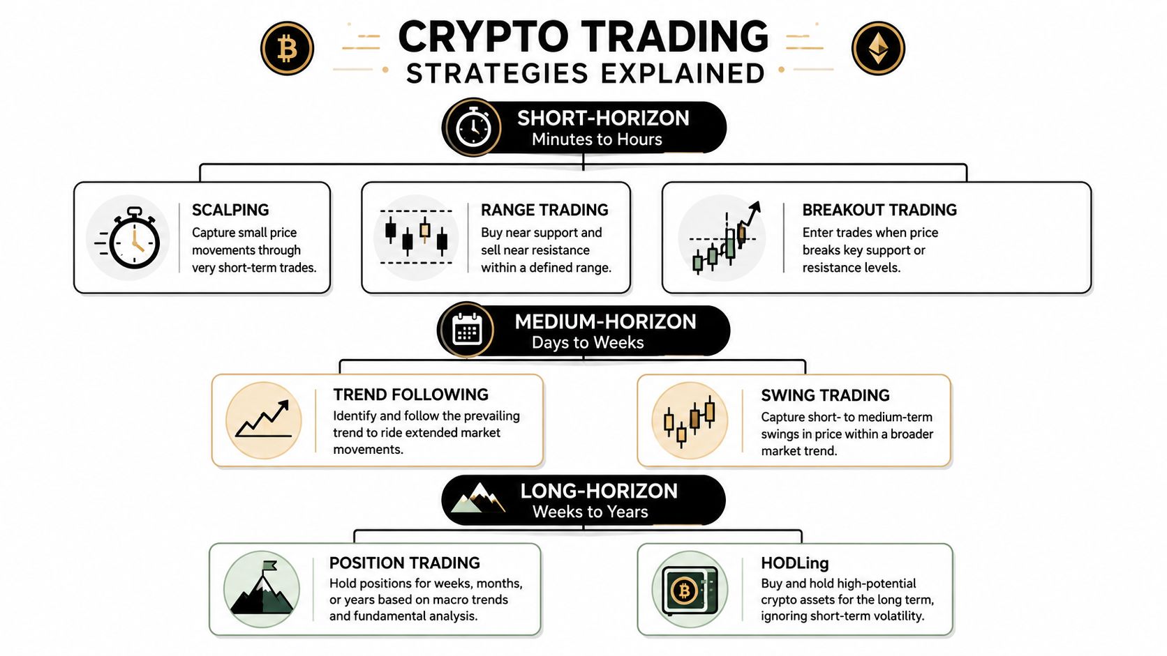 A comprehensive infographic illustrating various crypto trading strategies categorized by time horizons from minutes to years.