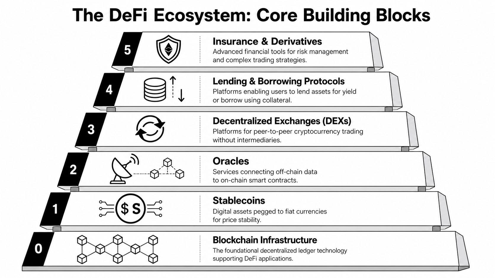 A hierarchical pyramid diagram illustrating the six core building blocks of the decentralized finance ecosystem.