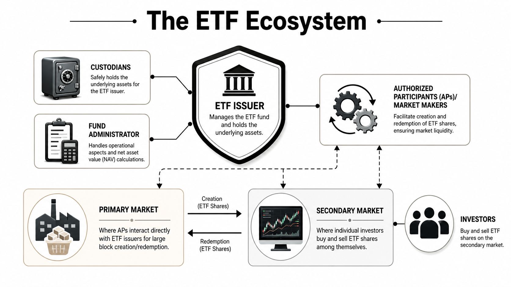 A diagram illustrating the ETF ecosystem including the roles of issuers, custodians, administrators, and the market process.
