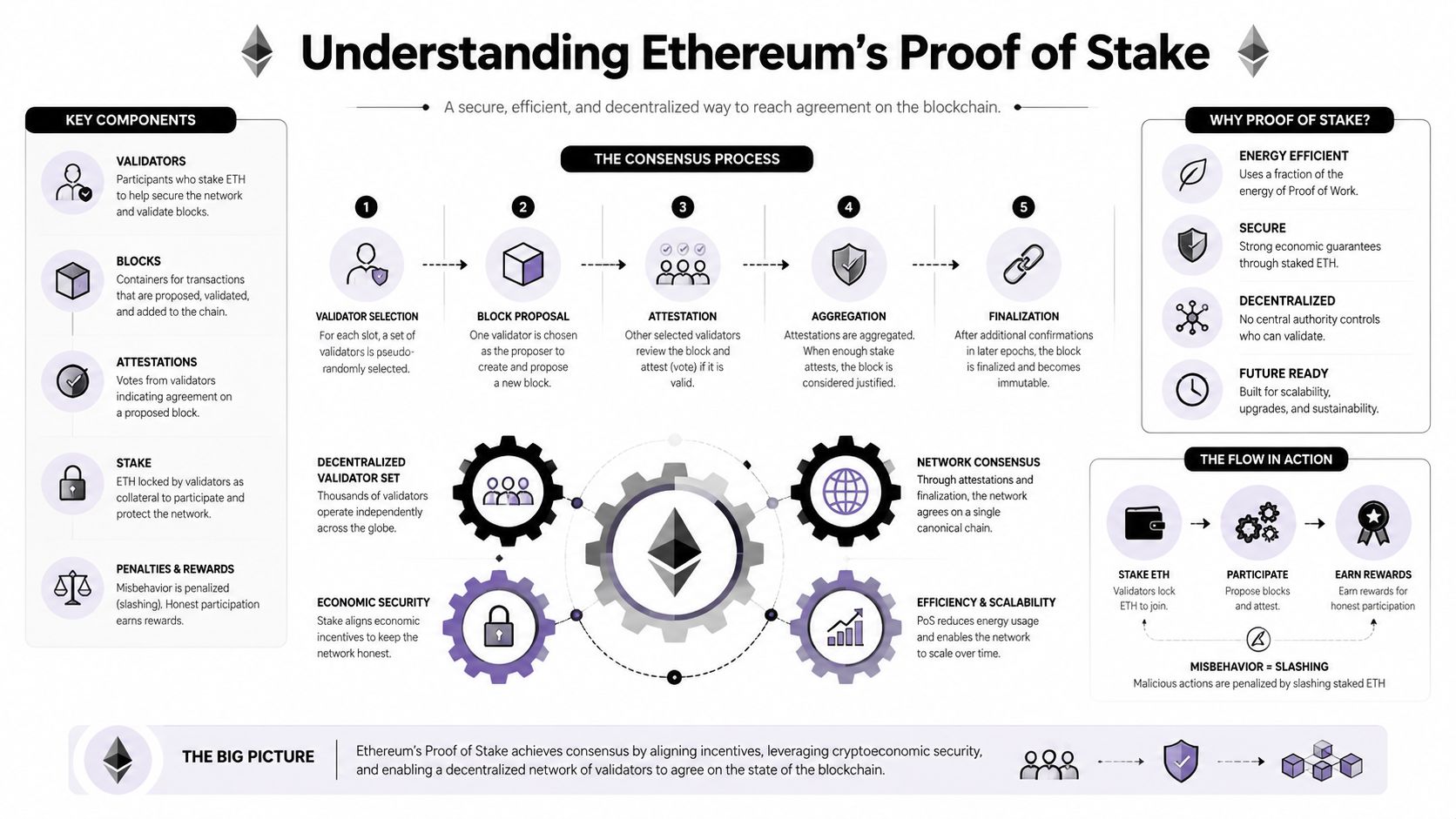 An infographic titled Understanding Ethereum's Proof of Stake explaining the consensus process, key components, and benefits.