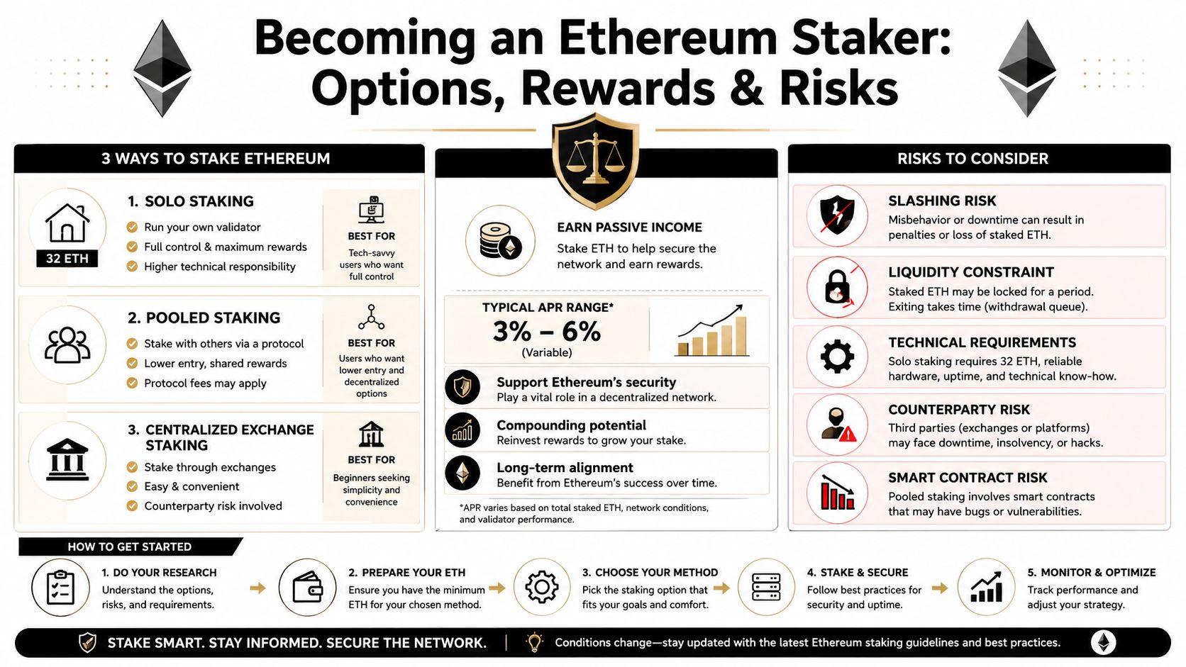 An infographic detailing the three ways to stake Ethereum, potential rewards, and key risks for users.