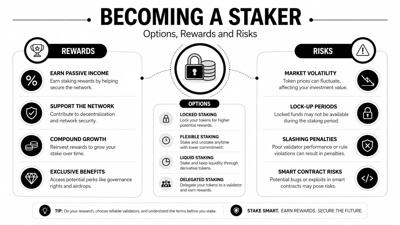 An infographic titled Becoming a Staker explaining the rewards, options, and risks of cryptocurrency staking.